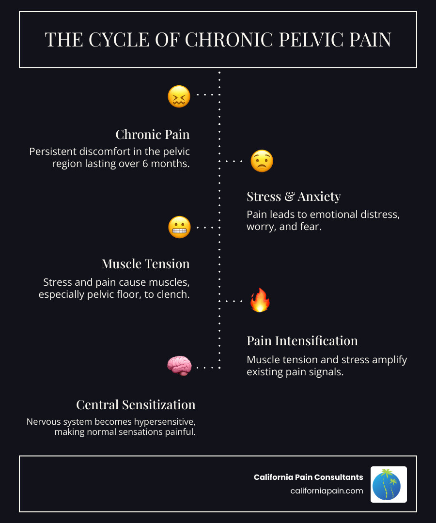 Comprehensive infographic showing the cycle of chronic pain, stress, and muscle tension, and how these elements interconnect to perpetuate the pain cycle, with treatment approaches including medical interventions, physical therapy, psychological support, and lifestyle modifications - pain management for pelvic pain infographic infographic-line-5-steps-dark