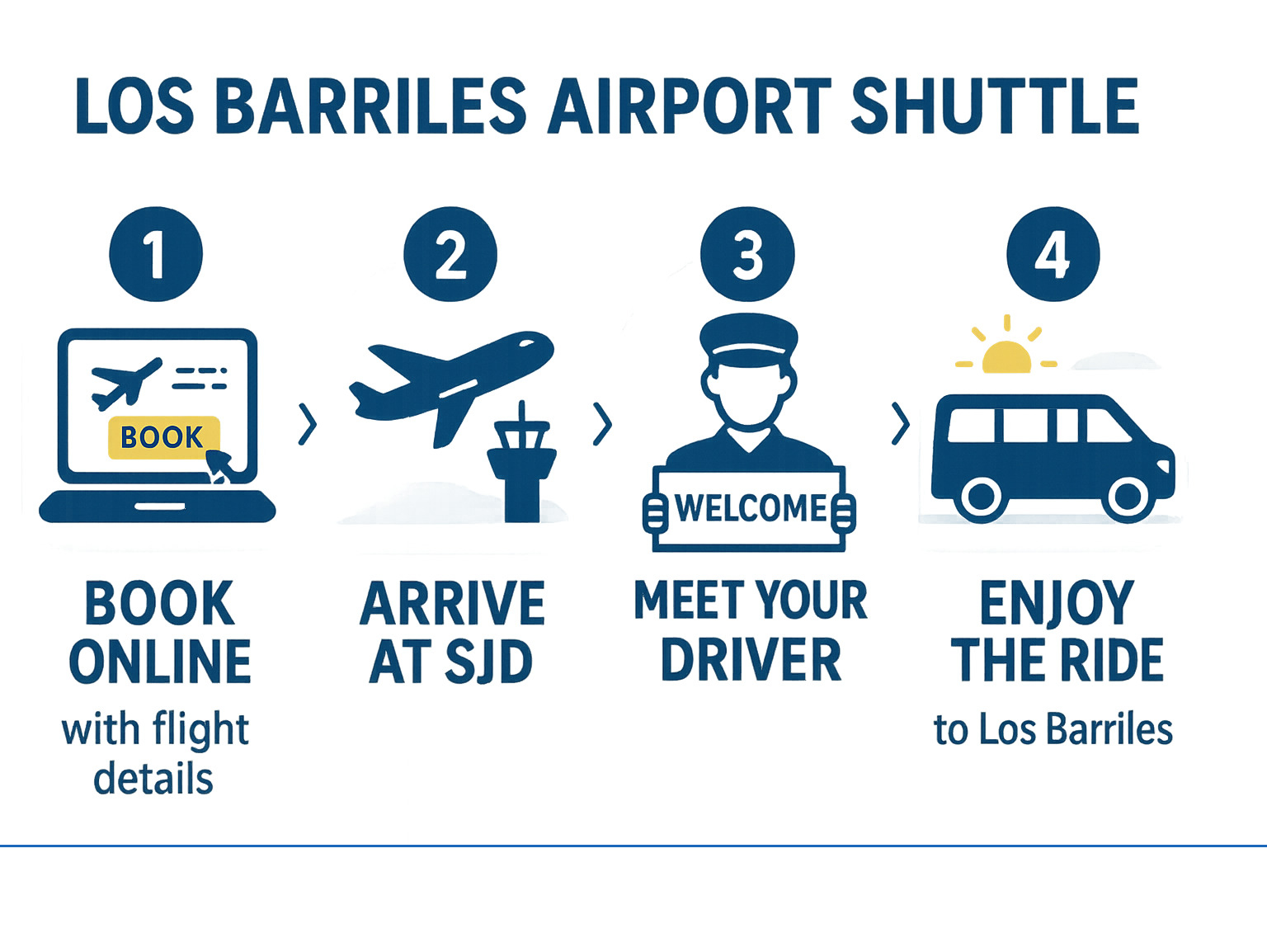 Infographic showing Los Barriles airport shuttle booking process: Step 1 - Book online with flight details, Step 2 - Arrive at SJD, Step 3 - Meet your driver, Step 4 - Enjoy the ride to Los Barriles - Los Barriles airport shuttle infographic 
