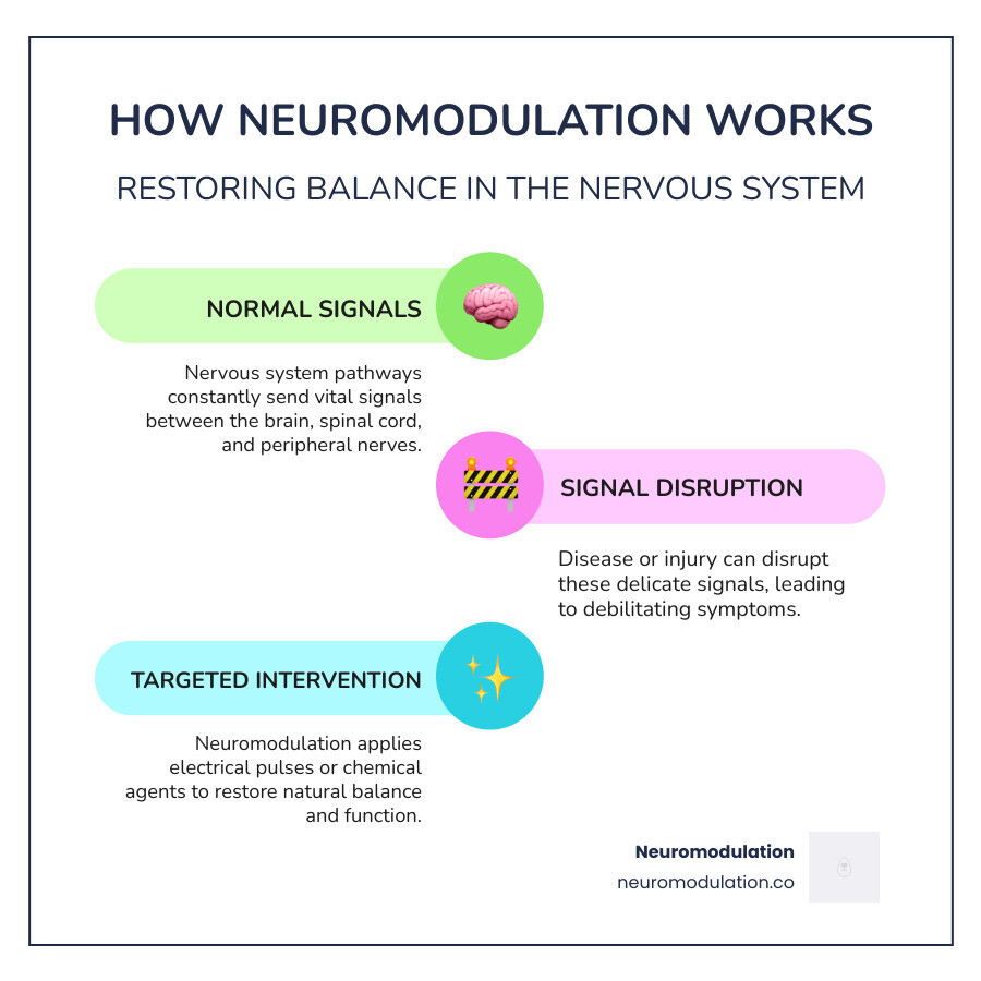 Comprehensive overview of neuromodulation showing the nervous system with brain, spinal cord, and peripheral nerves, alongside different types of neuromodulation devices including spinal cord stimulators, deep brain stimulation systems, and drug delivery pumps, with arrows indicating how electrical and chemical signals target specific areas to restore normal function - neuromodulation infographic infographic-line-3-steps-colors