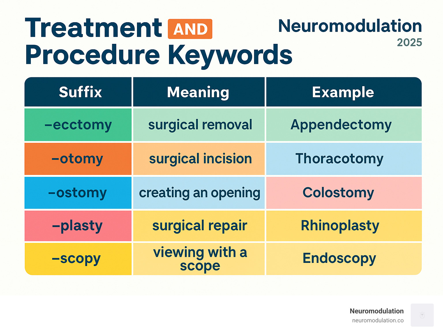 TABLE comparing common surgical suffixes (-ectomy, -otomy, -ostomy, -plasty, -scopy) with their meaning and an example - Treatment & Procedure Keywords infographic 