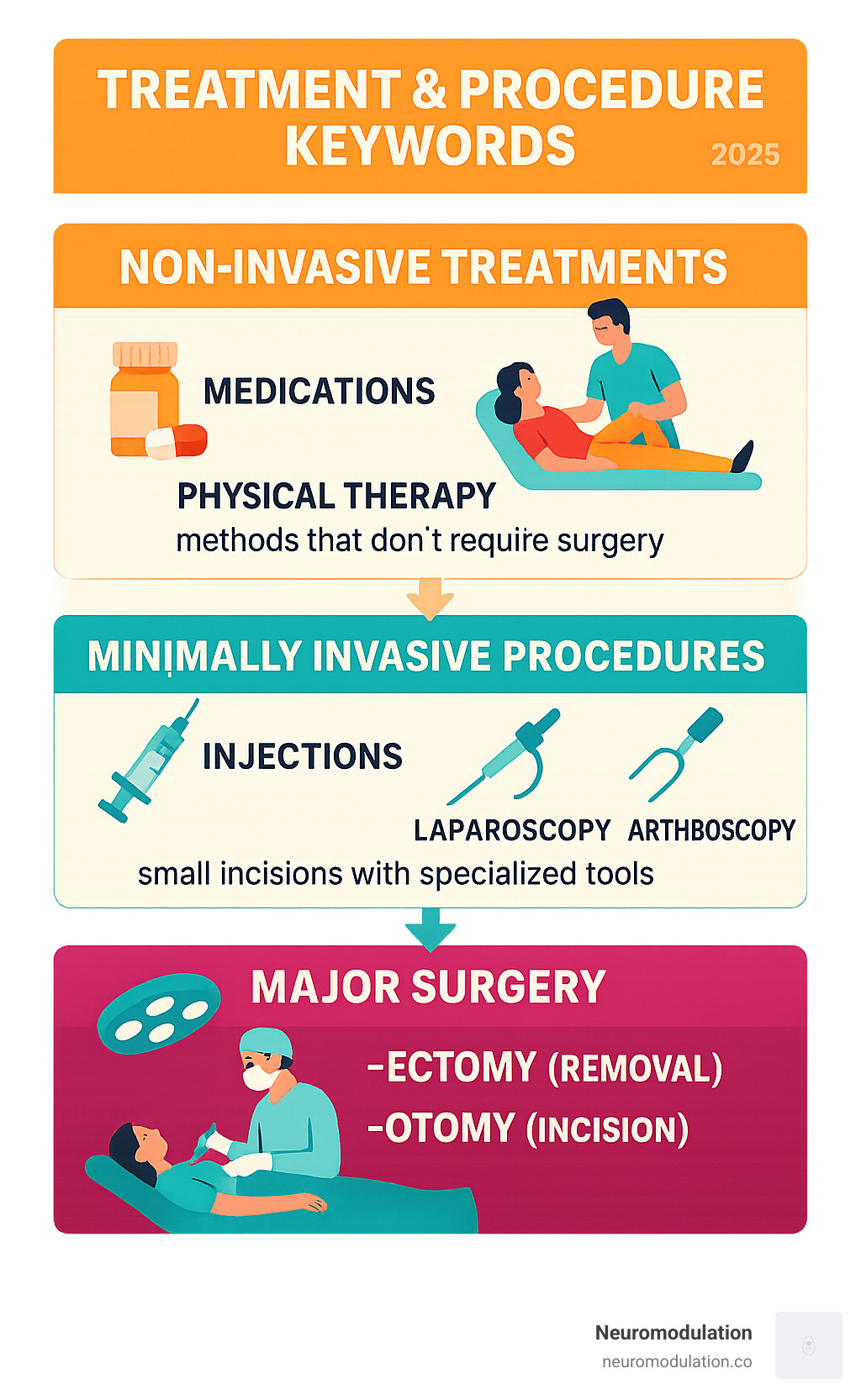 Comprehensive infographic showing the hierarchy of medical interventions from non-invasive treatments like medications and physical therapy at the top, progressing through minimally invasive procedures in the middle, to major surgical interventions at the bottom, with common keyword examples and definitions for each category - Treatment & Procedure Keywords infographic 