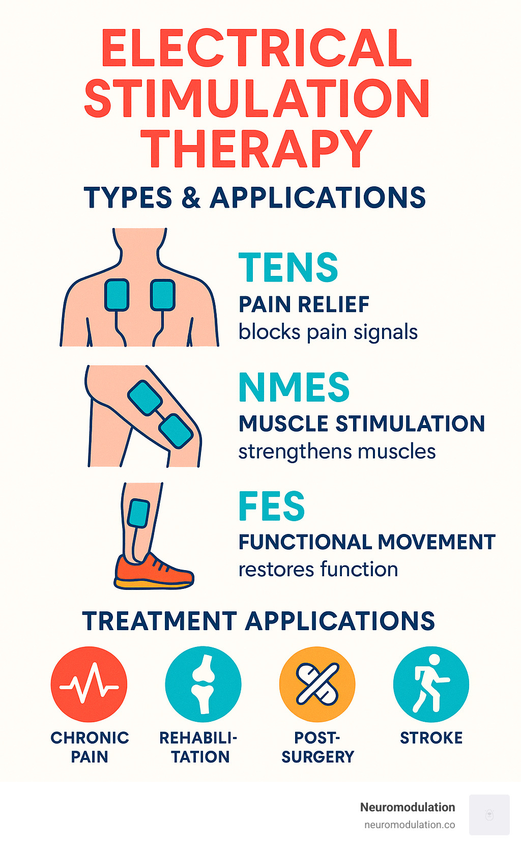 Comprehensive overview of electrical stimulation therapy types including TENS for pain relief through nerve signal blocking, NMES for muscle strengthening and rehabilitation, and FES for functional movement restoration, with electrode placement illustrations and treatment applications - electrical stimulation therapy infographic 