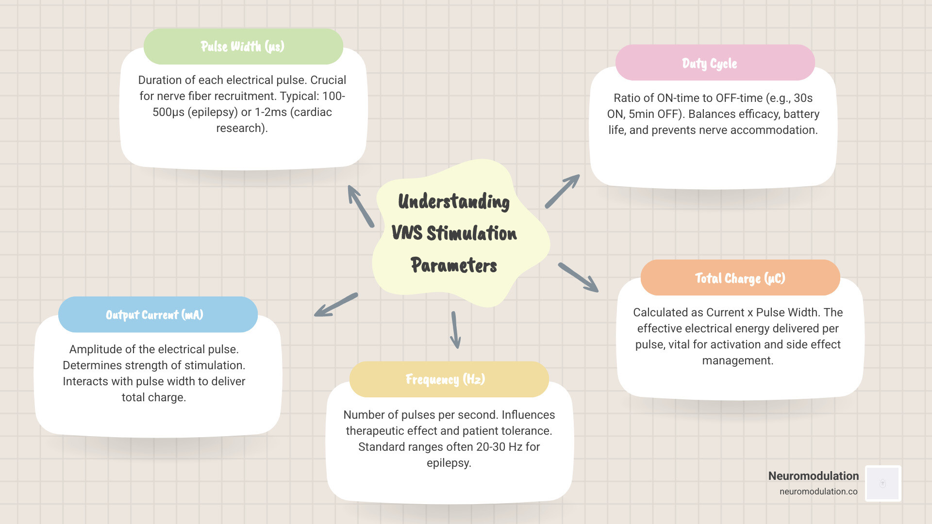 VNS parameters infographic showing pulse width, output current, frequency, and duty cycle with their typical ranges and clinical effects - VNS pulse width infographic mindmap-5-items