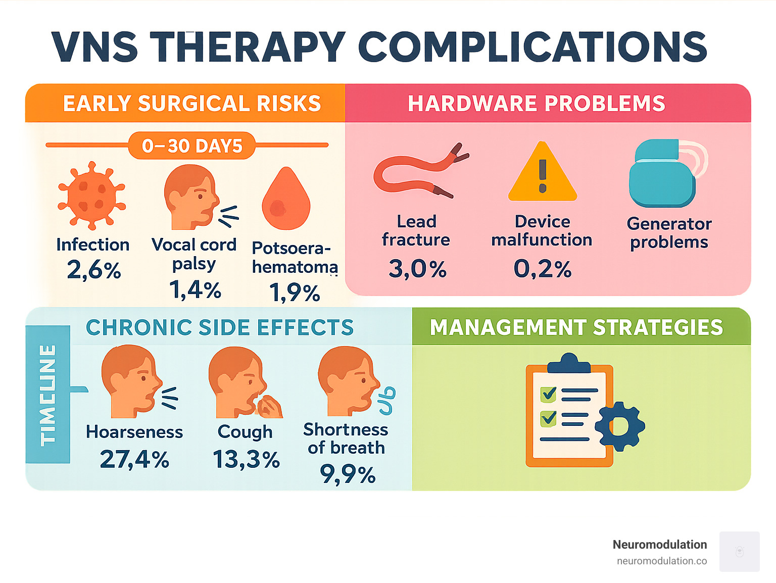 Comprehensive breakdown of VNS therapy complications showing early surgical risks, hardware problems, chronic side effects, and management strategies with percentages and timelines - VNS therapy complications infographic 
