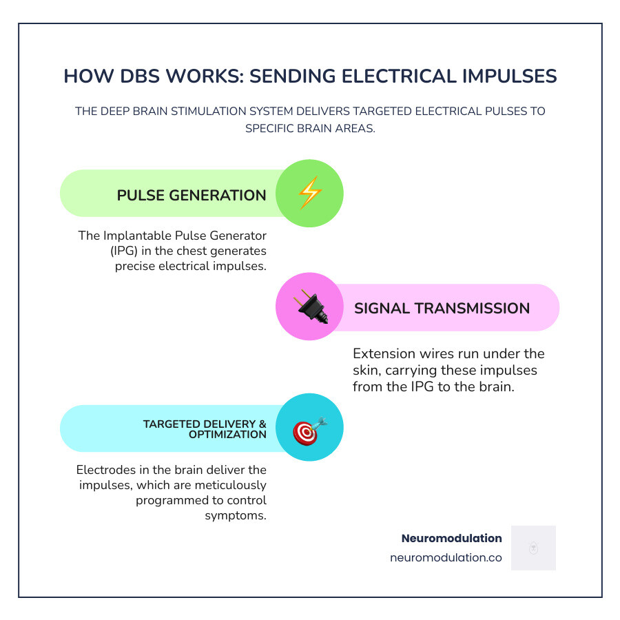 explaining how the DBS system sends electrical impulses to the brain - How much does DBS cost? infographic infographic-line-3-steps-colors
