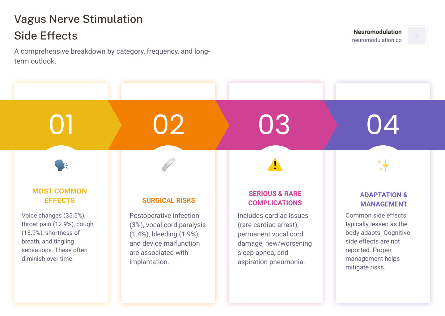 Comprehensive breakdown of VNS side effects by category, frequency rates, and timeline of occurrence from implantation through long-term therapy - Vagus Nerve Stimulation Side Effects infographic pillar-4-steps