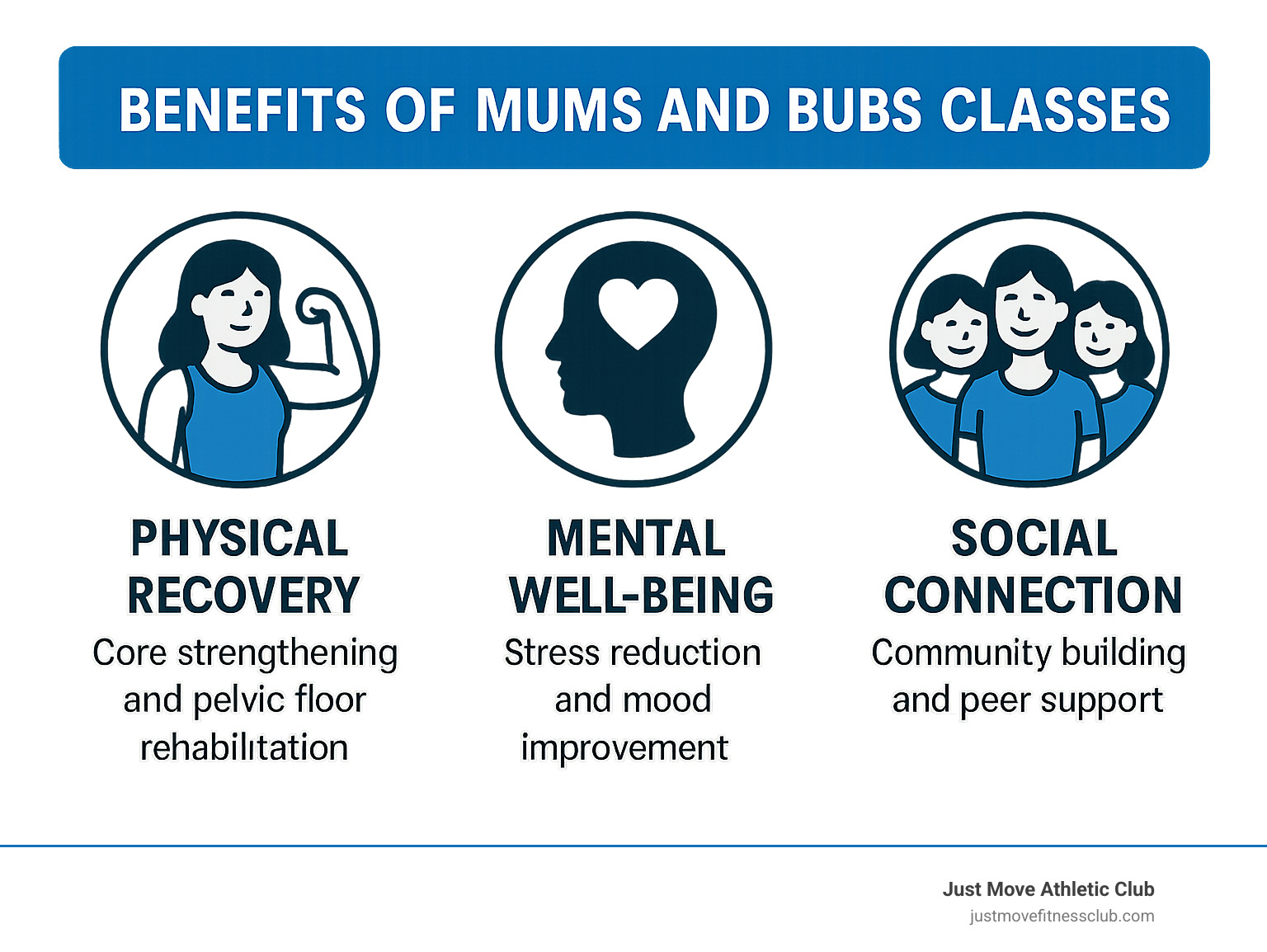 Infographic showing the top 3 benefits of mums and bubs classes: Physical Recovery including core strengthening and pelvic floor rehabilitation, Mental Well-being featuring stress reduction and mood improvement, and Social Connection highlighting community building and peer support - mums and bubs class infographic 