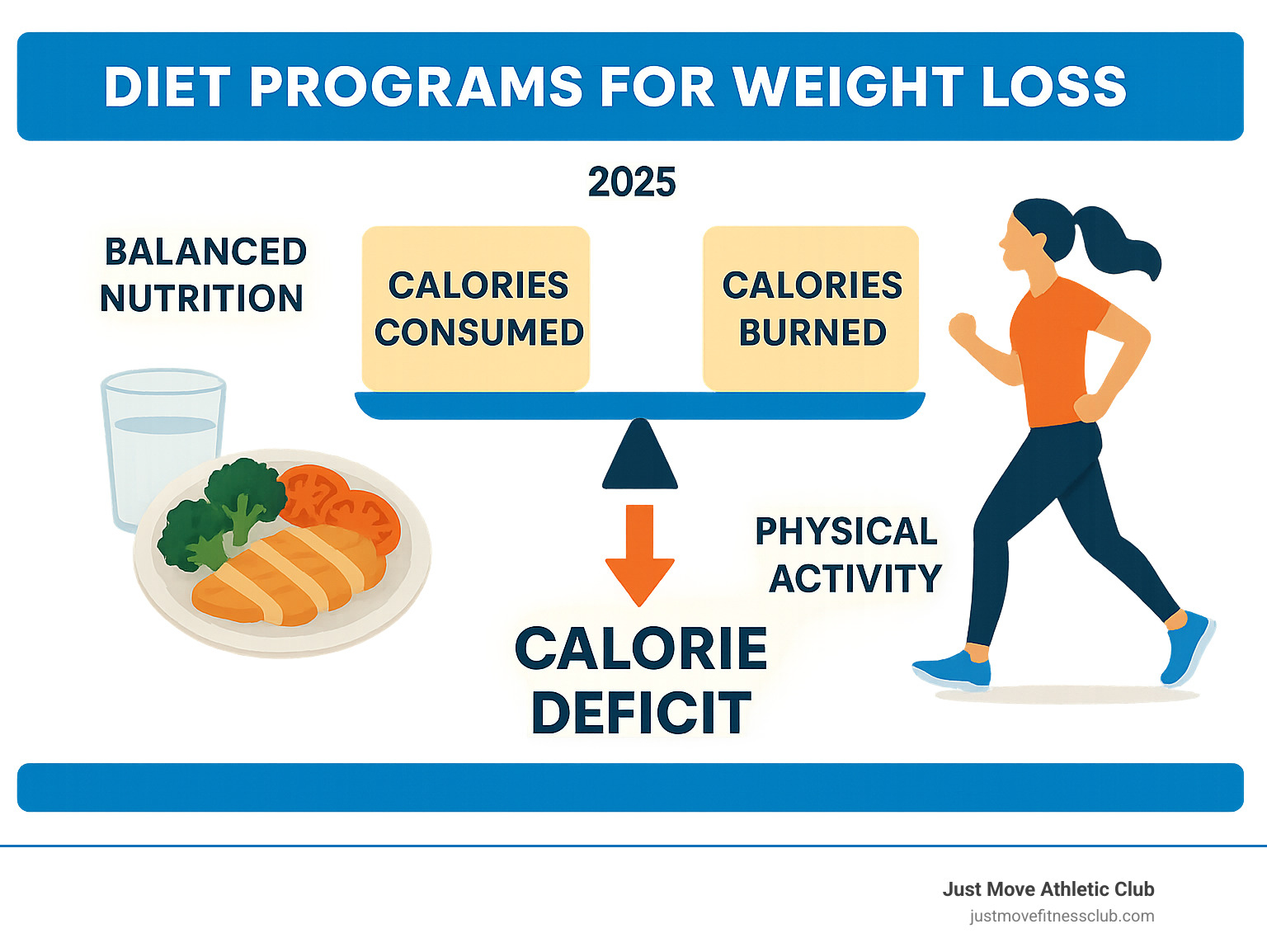 Infographic showing the fundamental principle of weight loss: calories consumed versus calories burned, with examples of creating a healthy calorie deficit through balanced nutrition and physical activity - diet programs for weight loss infographic 