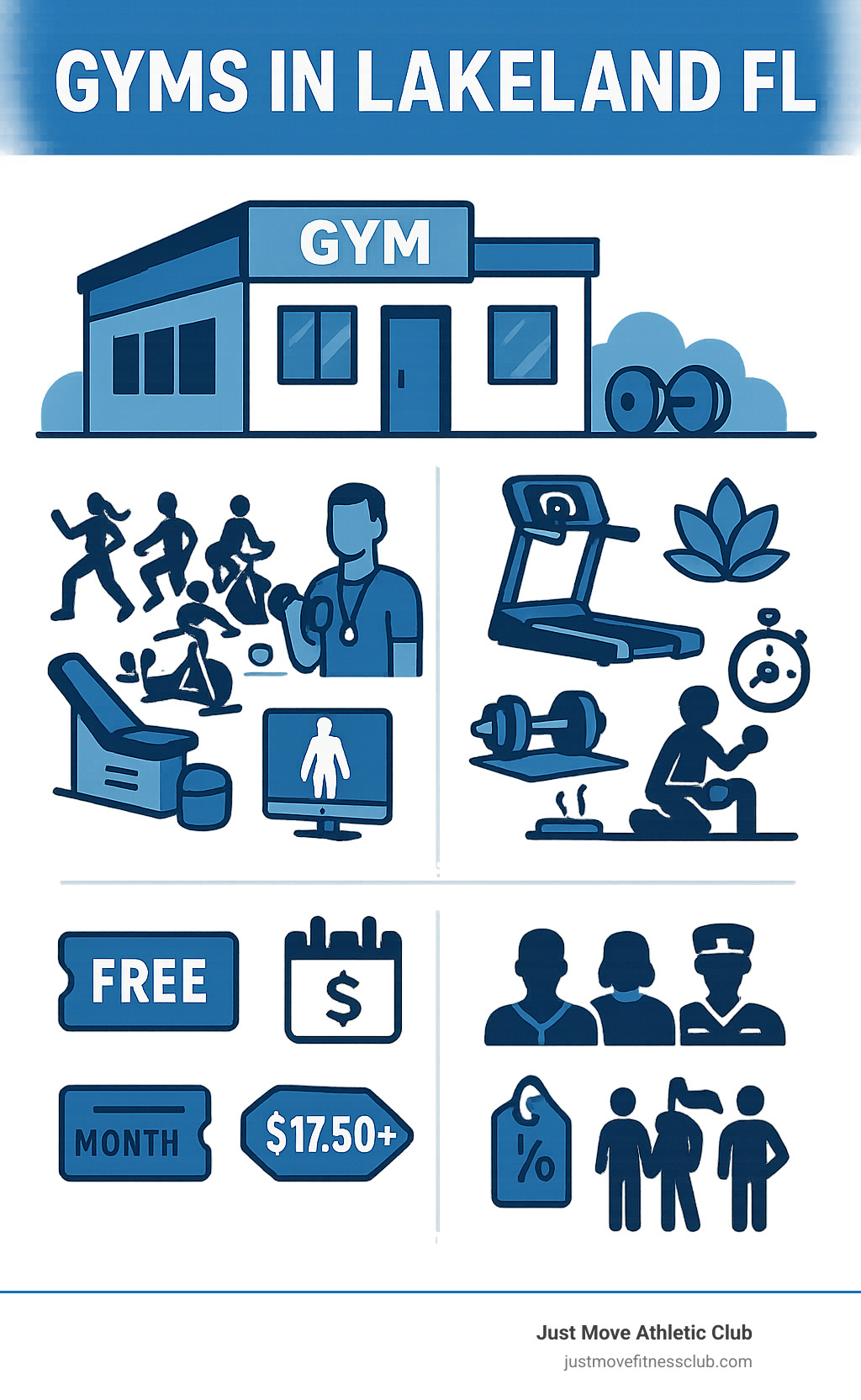 Comprehensive breakdown of gym amenities, membership options, and class types available at gyms in Lakeland FL, including pricing ranges and special features - gyms in lakeland fl infographic 