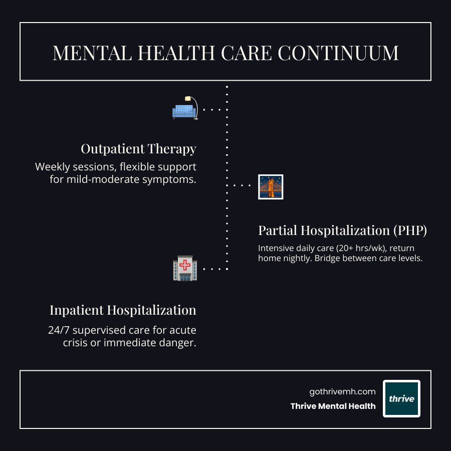 Infographic showing the mental health continuum of care with PHP positioned between traditional outpatient therapy and inpatient hospitalization, illustrating step-up and step-down pathways, time commitments, and key characteristics of each level - PHP mental health services infographic infographic-line-3-steps-dark