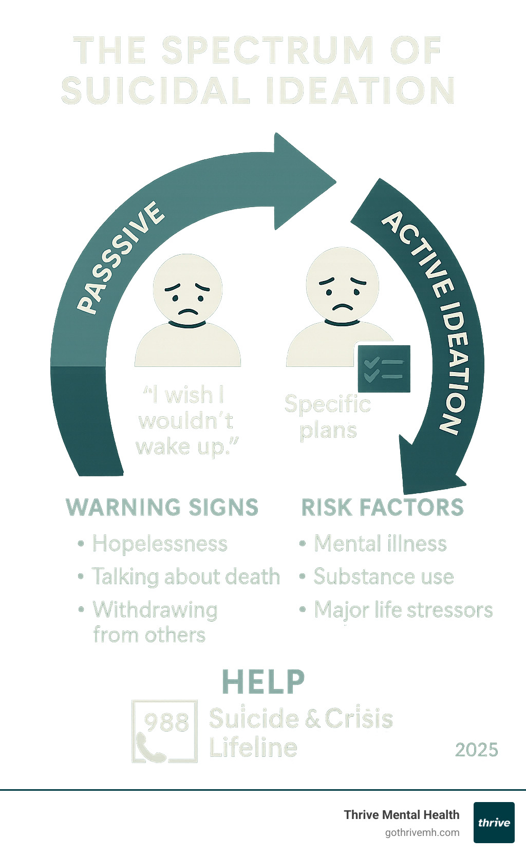 Infographic showing the spectrum of suicidal ideation from passive thoughts like "I wish I wouldn't wake up" through active ideation with specific plans, including warning signs, risk factors, and immediate help resources like 988 Suicide & Crisis Lifeline - Passive Suicidal Ideation infographic 