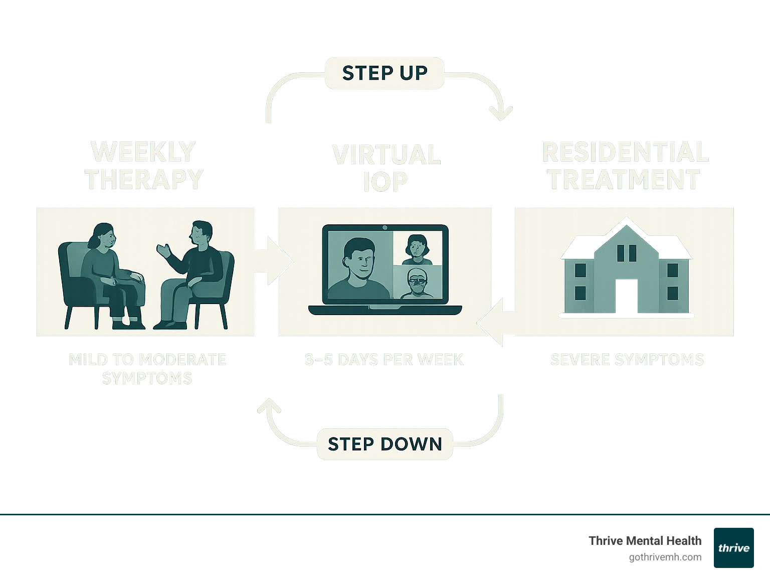 Infographic showing the mental health care continuum from weekly therapy through virtual IOP to residential treatment, with arrows indicating step-up and step-down care options and specific criteria for each level - virtual iop program infographic 