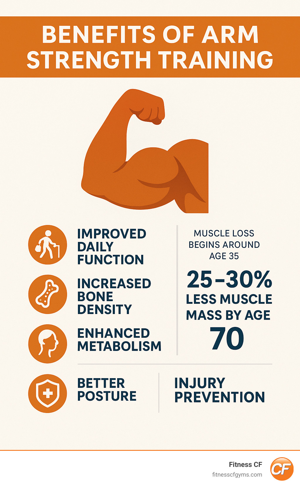 Infographic showing the benefits of arm strength training including improved daily function, increased bone density, improved metabolism, better posture, and injury prevention with specific statistics on muscle loss after 35 - arm exercises infographic 