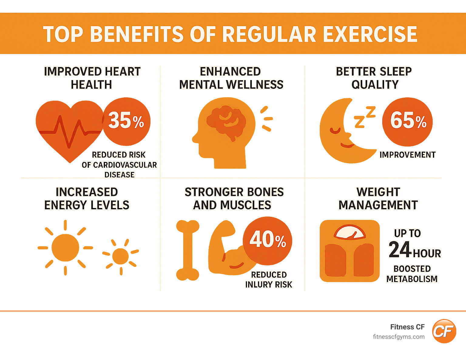 Infographic showing the comprehensive benefits of regular exercise including improved heart health with a 35% reduced risk of cardiovascular disease, improved mental wellness with increased endorphin production, better sleep quality with 65% improvement in sleep patterns, increased energy levels throughout the day, stronger bones and muscles reducing injury risk by 40%, and effective weight management with boosted metabolism lasting up to 24 hours post-workout - gyms in mount dora fl infographic  Infographic showing the comprehensive benefits of regular exercise including improved heart health with a 35% reduced risk of cardiovascular disease, improved mental wellness with increased endorphin production, better sleep quality with 65% improvement in sleep patterns, increased energy levels throughout the day, stronger bones and muscles reducing injury risk by 40%, and effective weight management with boosted metabolism lasting up to 24 hours post-workout - gyms in mount dora fl infographic