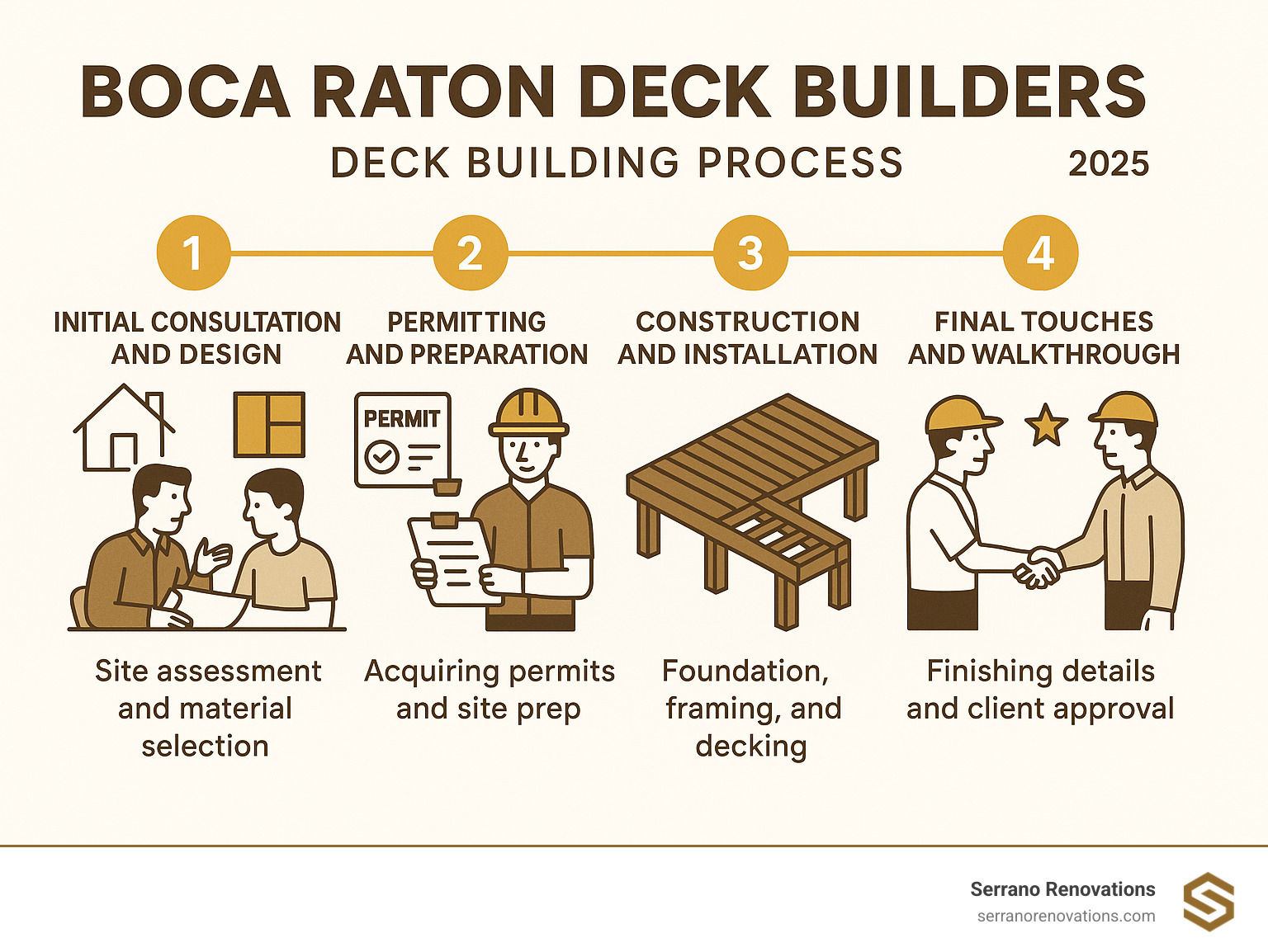 Infographic showing the 4-step deck building process: 1) Initial consultation and design with site assessment and material selection, 2) Permitting and preparation including acquiring permits and site prep, 3) Construction and installation with foundation, framing, and decking, 4) Final touches and walkthrough with finishing details and client approval - Boca Raton deck builders infographic 