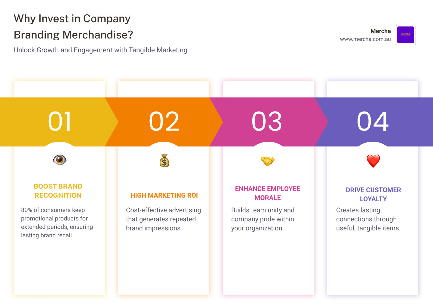 Benefits of company branding merchandise including 80% consumer retention, cost-effective marketing, improved employee morale, and improved brand recognition with examples of popular product categories like apparel, drinkware, and eco-friendly items - company branding merchandise infographic pillar-4-steps