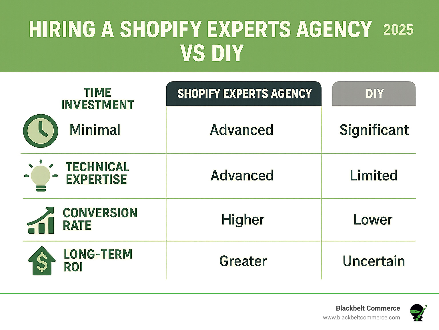 Infographic showing the key differences between hiring a Shopify Experts agency versus DIY approach, including time investment, technical expertise, conversion rates, and long-term ROI comparison - Shopify Experts agency infographic Infographic showing the key differences between hiring a Shopify Experts agency versus DIY approach, including time investment, technical expertise, conversion rates, and long-term ROI comparison - Shopify Experts agency infographic