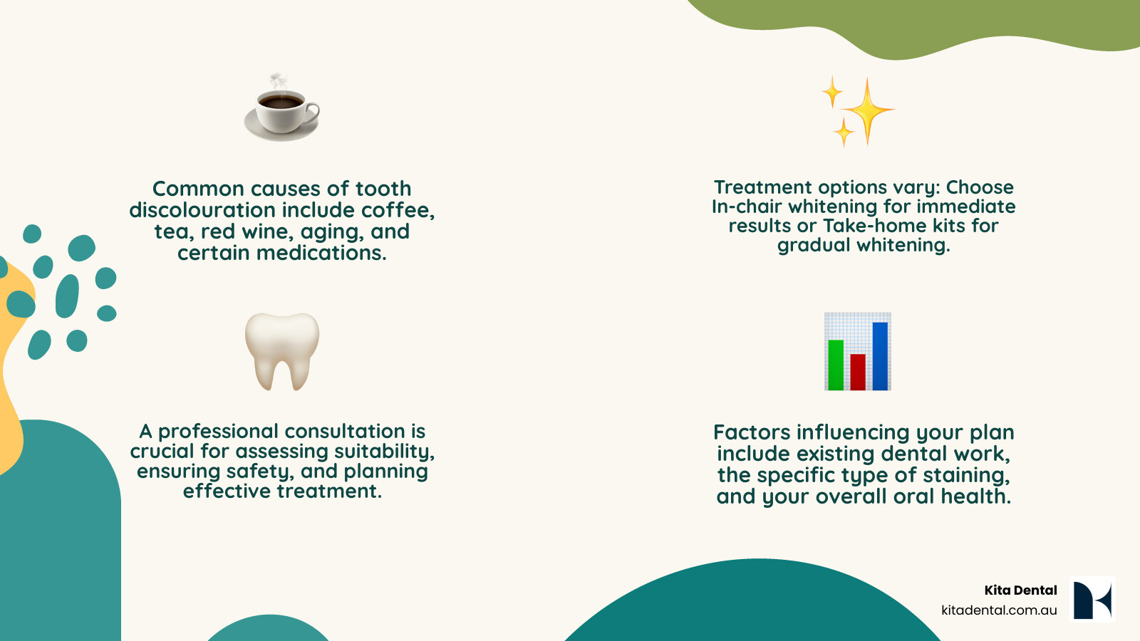Infographic showing factors that influence teeth whitening treatment options including tooth discolouration causes like coffee, tea, red wine, aging, medications, and smoking, along with treatment types like in-chair whitening for immediate results and take-home kits for gradual whitening, plus consultation importance for safety and effectiveness - teeth whitening sydney infographic 4_facts_emoji_nature