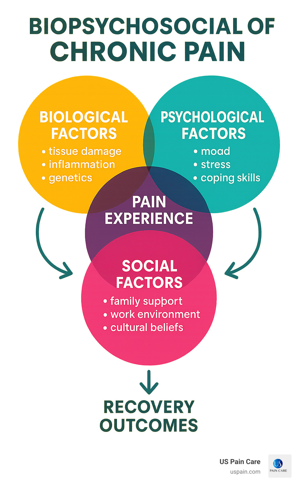 Infographic showing the biopsychosocial model of chronic pain with three interconnected circles labeled "Biological Factors" (tissue damage, inflammation, genetics), "Psychological Factors" (mood, stress, coping skills), and "Social Factors" (family support, work environment, cultural beliefs), with arrows showing how each influences pain experience and recovery outcomes - chronic pain family support infographic Infographic showing the biopsychosocial model of chronic pain with three interconnected circles labeled "Biological Factors" (tissue damage, inflammation, genetics), "Psychological Factors" (mood, stress, coping skills), and "Social Factors" (family support, work environment, cultural beliefs), with arrows showing how each influences pain experience and recovery outcomes - chronic pain family support infographic