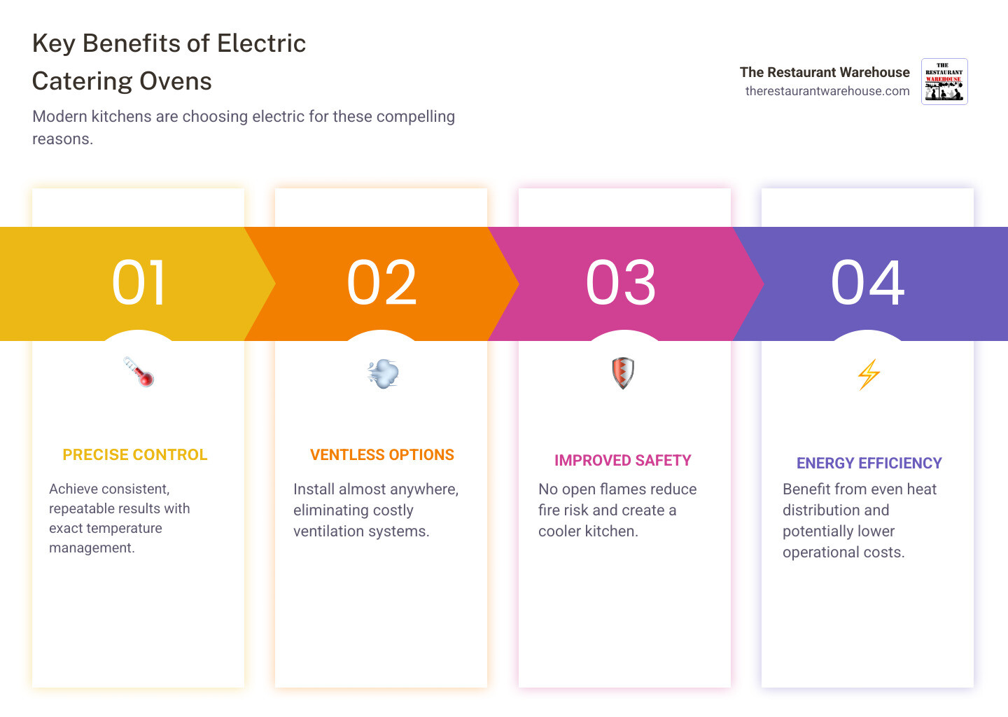 Benefits of electric catering ovens including precise temperature control, ventless operation, energy efficiency, and safety features compared to gas alternatives - electric catering oven infographic pillar-4-steps