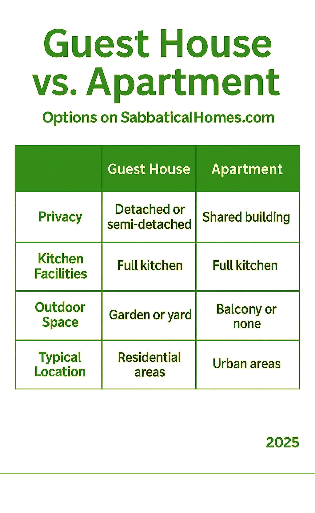 Table comparing Guest House vs. Apartment on factors like Privacy, Kitchen Facilities, Outdoor Space, and Typical Location, focusing on options available through SabbaticalHomes.com. - 1 bedroom guest house for rent infographic 