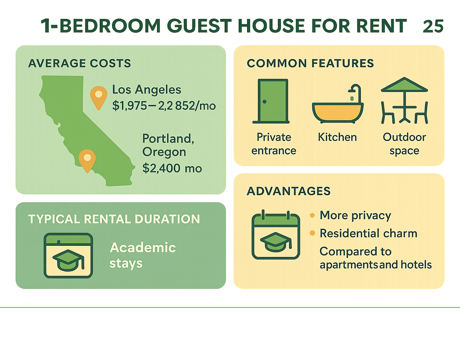 Comprehensive comparison of 1-bedroom guest house features including average costs by region, typical amenities like private kitchens and outdoor spaces, ideal rental durations for academic stays, and key advantages over apartments and hotels - 1 bedroom guest house for rent infographic 