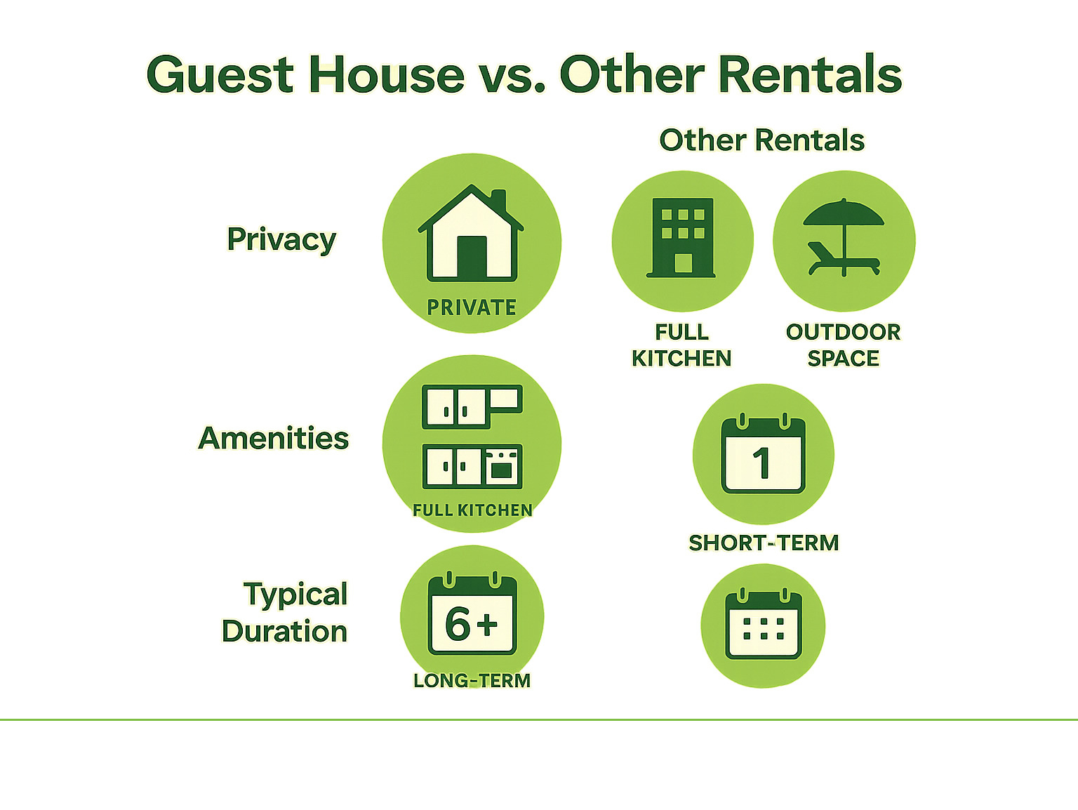 Infographic explaining the key differences between a Guest House and other types of residential rentals available on SabbaticalHomes.com, highlighting privacy, amenities, and typical duration. - 1 bedroom guest house for rent infographic 