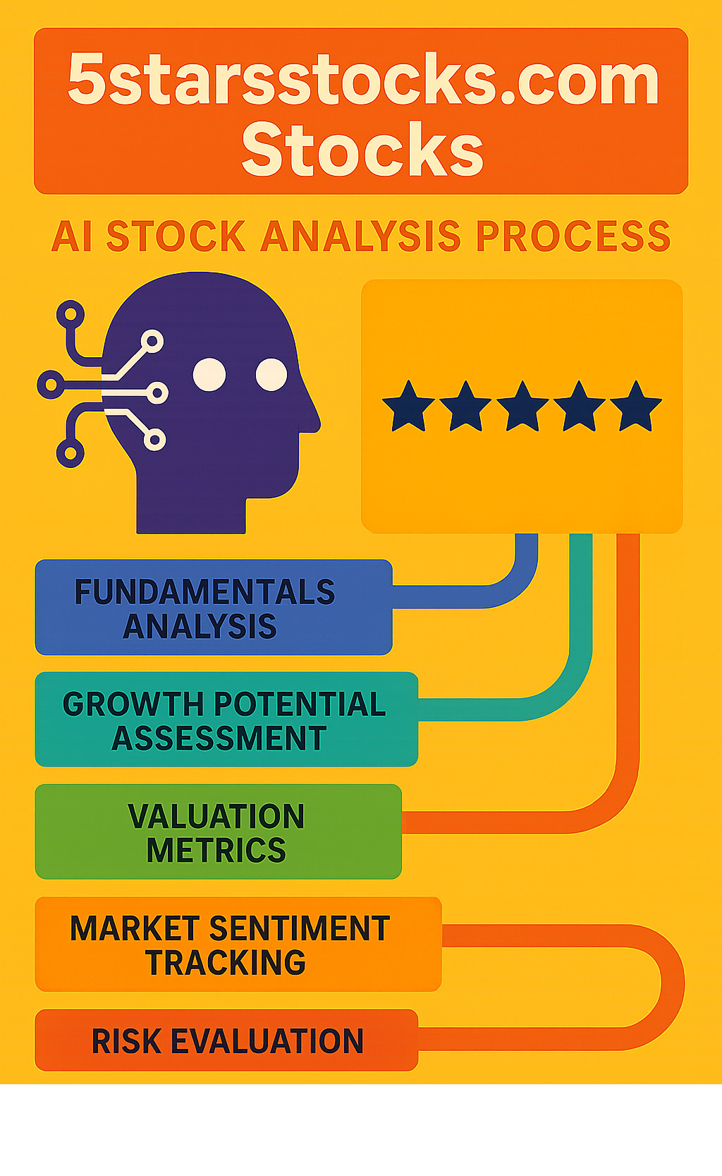 Infographic showing AI stock analysis process with five rating pillars: fundamentals analysis, growth potential assessment, valuation metrics, market sentiment tracking, and risk evaluation, flowing into a five-star rating system - 5starsstocks.com stocks infographic 