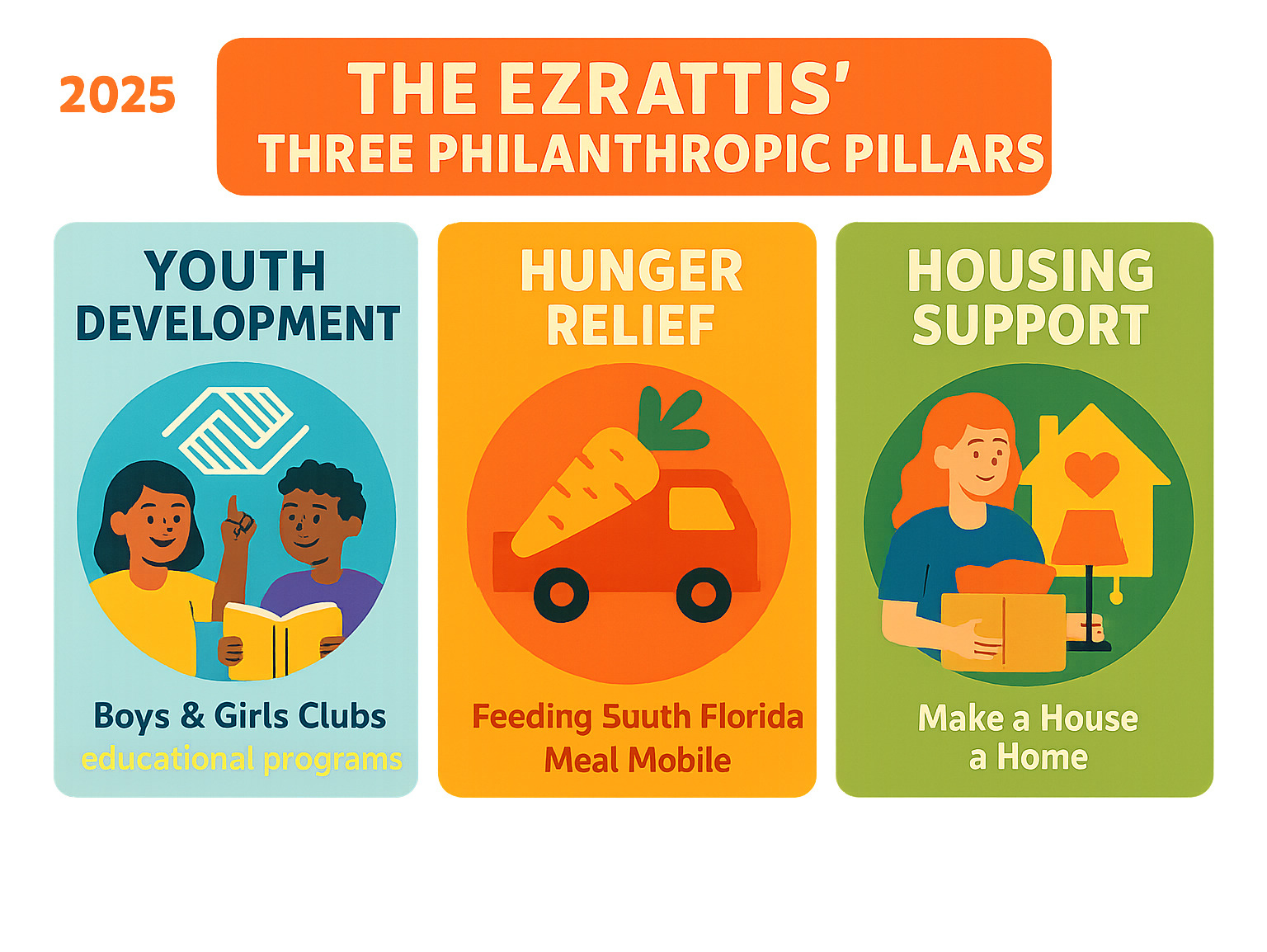 Infographic showing the Ezrattis' three key philanthropic pillars: Youth Development through partnerships with Boys & Girls Clubs and educational programs, Hunger Relief through Feeding South Florida and the Meal Mobile initiative, and Housing Support through the Make a House a Home program donating furnishings and materials to families in need - misha ezratti wife infographic 