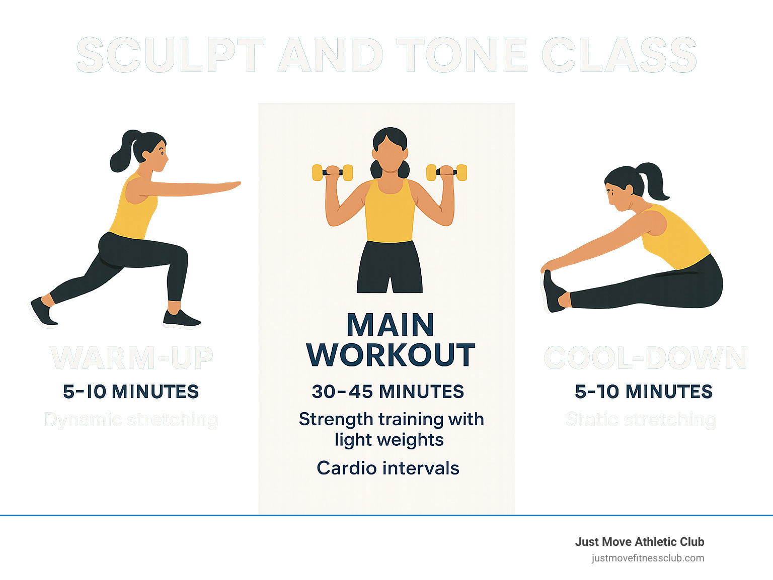 Infographic showing the components of a sculpt and tone class: 5-10 minute warm-up with dynamic stretching, 30-45 minute main workout combining strength training with light weights and cardio intervals targeting all major muscle groups, and 5-10 minute cool-down with static stretching and breathing exercises - sculpt and tone class infographic 