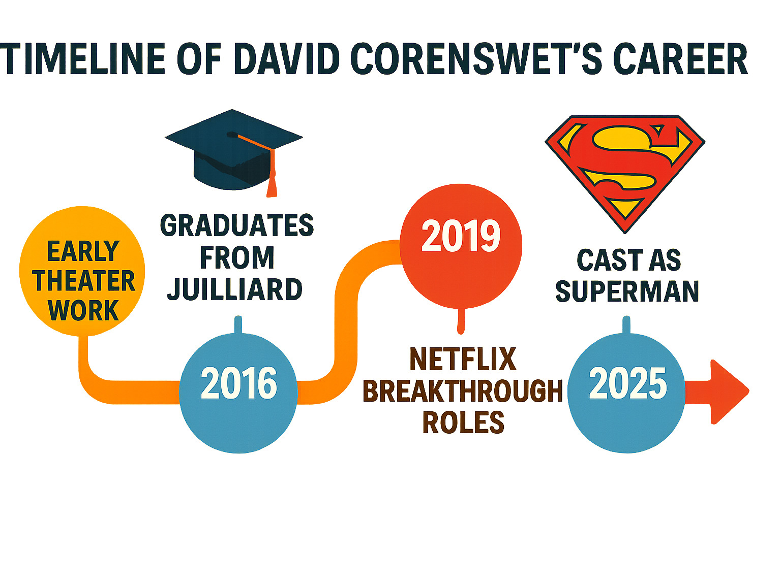 Timeline of David Corenswet's career progression from early theater work through his casting as Superman, showing key milestones including Juilliard graduation, Netflix breakthrough roles, and major film appearances - david corenswet movies and tv shows infographic 