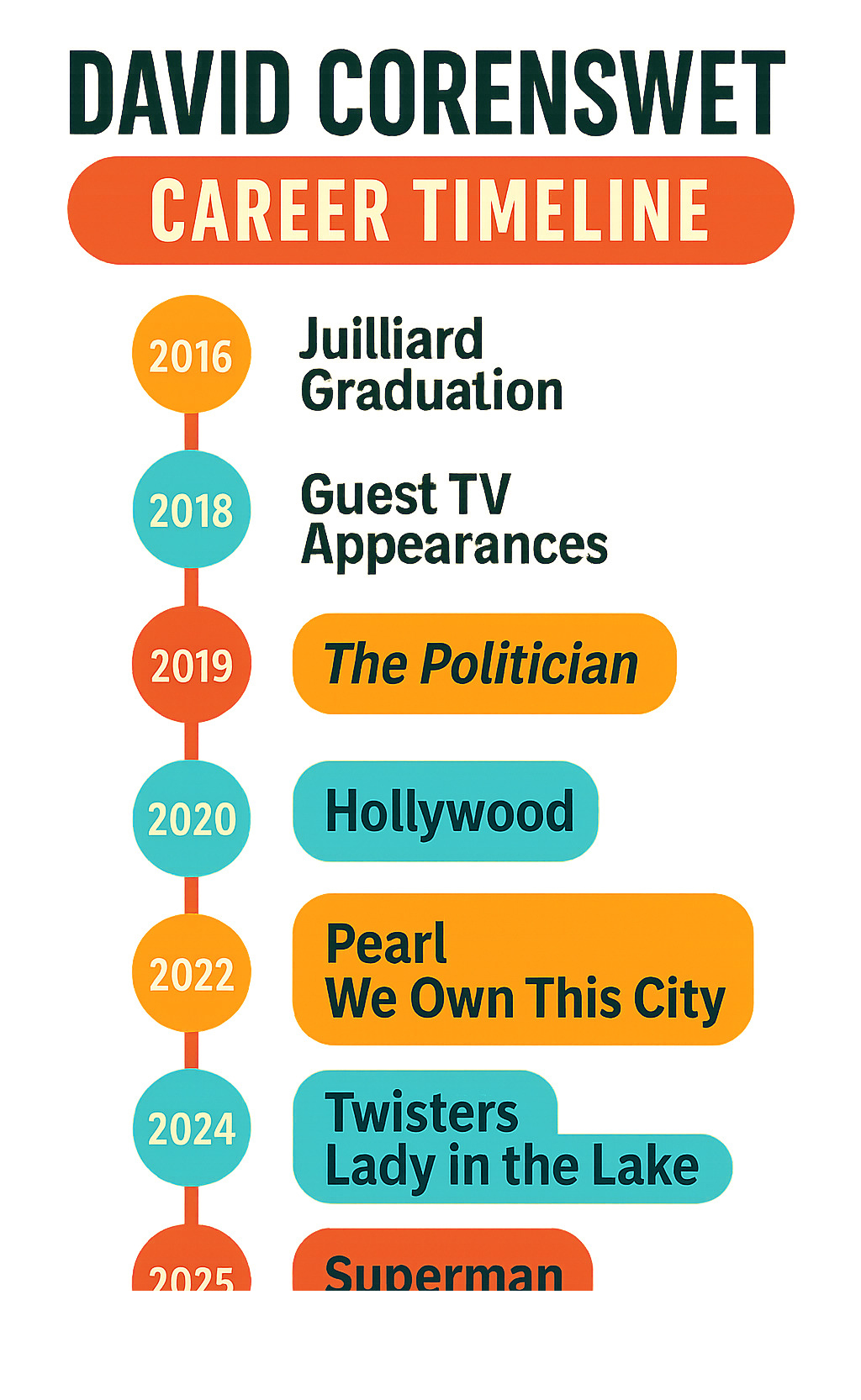 Infographic showing David Corenswet's career timeline from 2016 Juilliard graduation through guest TV appearances, Netflix breakout roles in The Politician and Hollywood, critically acclaimed films like Pearl and We Own This City, recent blockbusters Twisters and Lady in the Lake, and upcoming Superman role in 2025 - david corenswet movies and tv shows infographic 