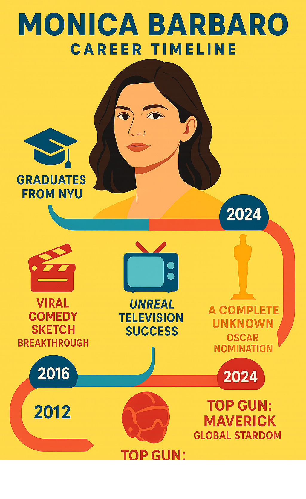 Detailed infographic showing Monica Barbaro's career timeline from 2010 NYU graduation through dance training, 2013 viral comedy sketch breakthrough, 2016 UnREAL television success, 2022 Top Gun Maverick global stardom, to 2024 A Complete Unknown Oscar nomination - monica barbaro infographic 