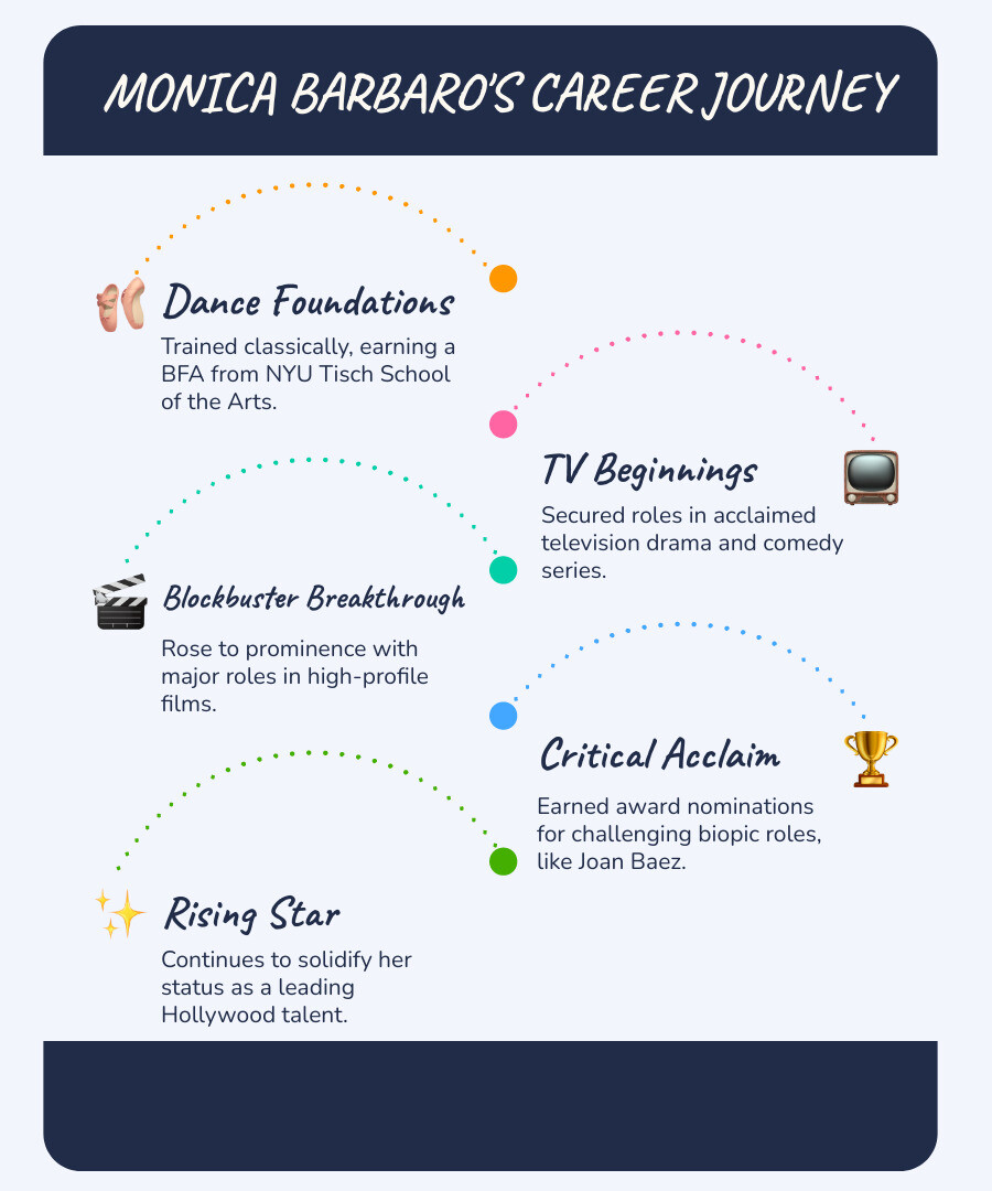 Infographic showing Monica Barbaro's career timeline from dance student at NYU Tisch in 2010 to Oscar nominee in 2025, highlighting major TV roles and blockbuster films - monica barbaro infographic infographic-line-5-steps-blues-accent_colors