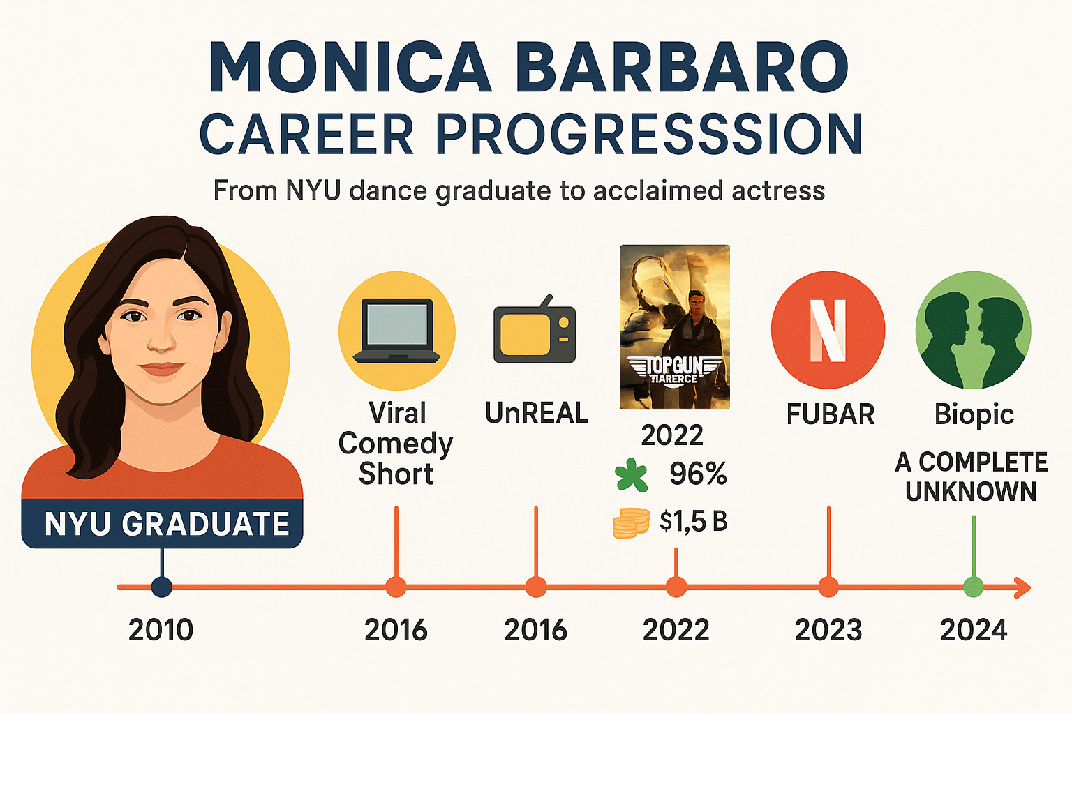 Infographic showing Monica Barbaro's career progression from NYU dance graduate to acclaimed actress, featuring timeline of major roles from 2013 viral comedy to 2024 biographical film, with ratings and box office data for key projects - monica barbaro movies and tv shows infographic 