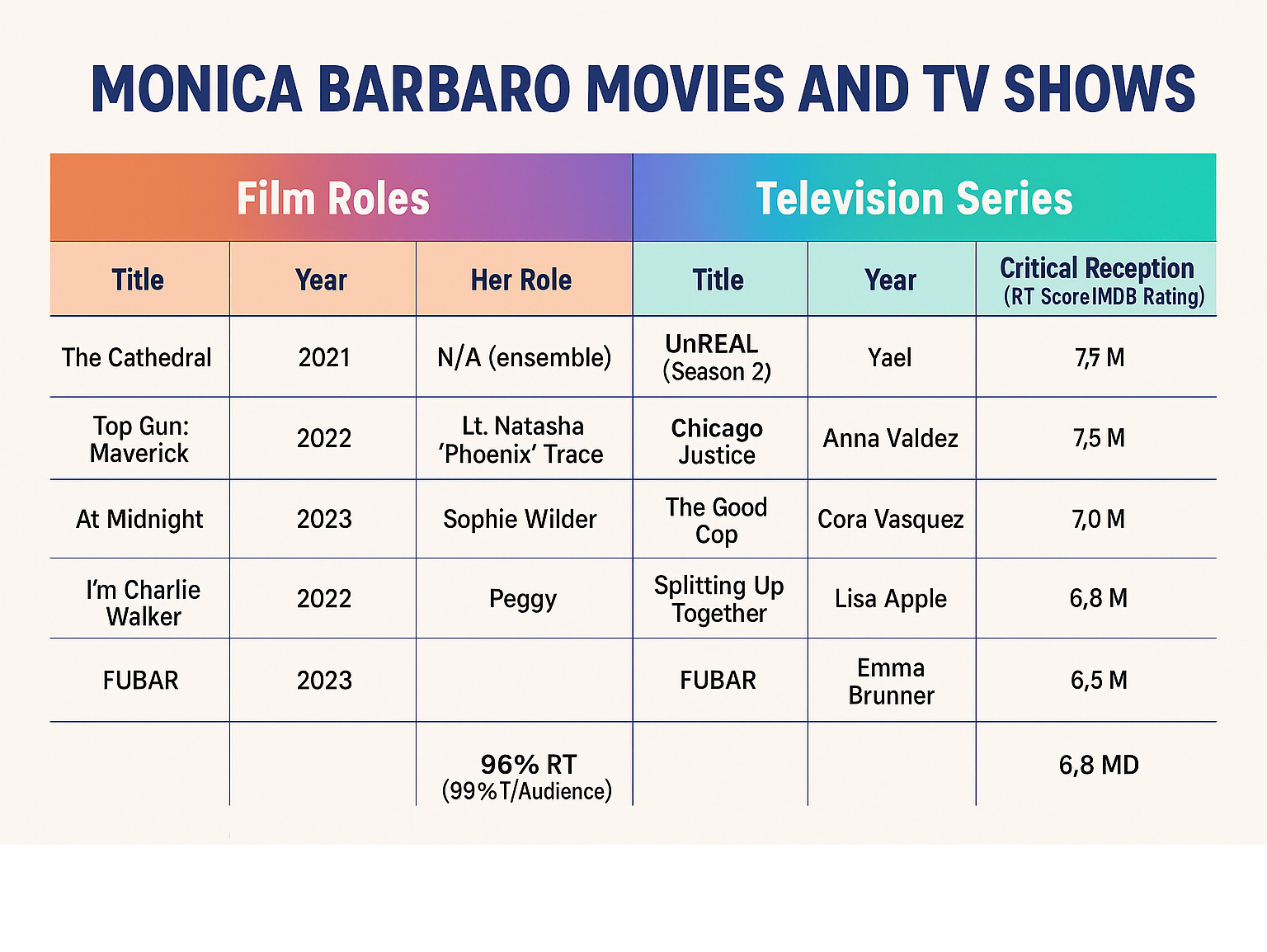 Infographic comparing Monica Barbaro's notable film roles vs. her major television series, with columns for Title, Year, Her Role, and Critical Reception (RT Score/IMDb Rating). - monica barbaro movies and tv shows infographic 