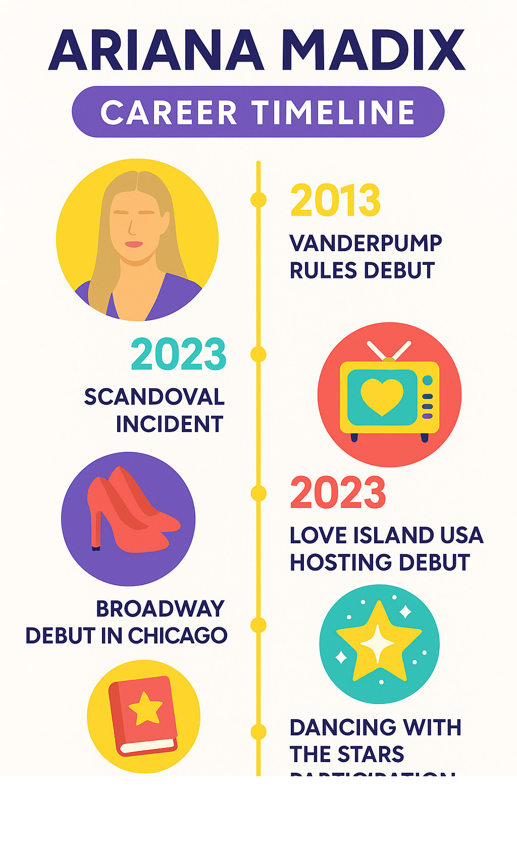 Infographic showing Ariana Madix's career timeline from 2013-2024, including her Vanderpump Rules debut, Scandoval incident, Love Island USA hosting debut, Broadway debut in Chicago, Dancing with the Stars participation, and bestselling book release - ariana madix infographic 