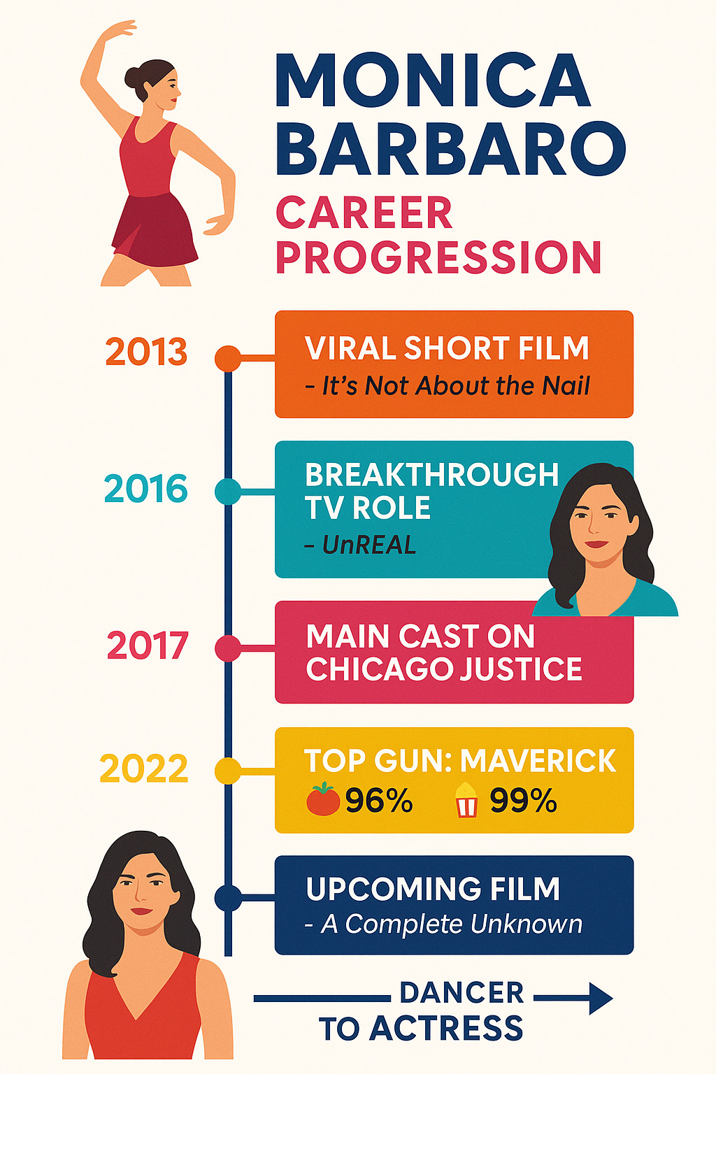 Detailed timeline infographic showing Monica Barbaro's career progression from 2013 to 2024, featuring key milestones including her viral short film debut, breakthrough TV roles in UnREAL and Chicago Justice, blockbuster success in Top Gun Maverick with RT scores, and upcoming projects like A Complete Unknown, with visual elements showing her transition from dancer to actress - monica barbaro movies and tv shows infographic 