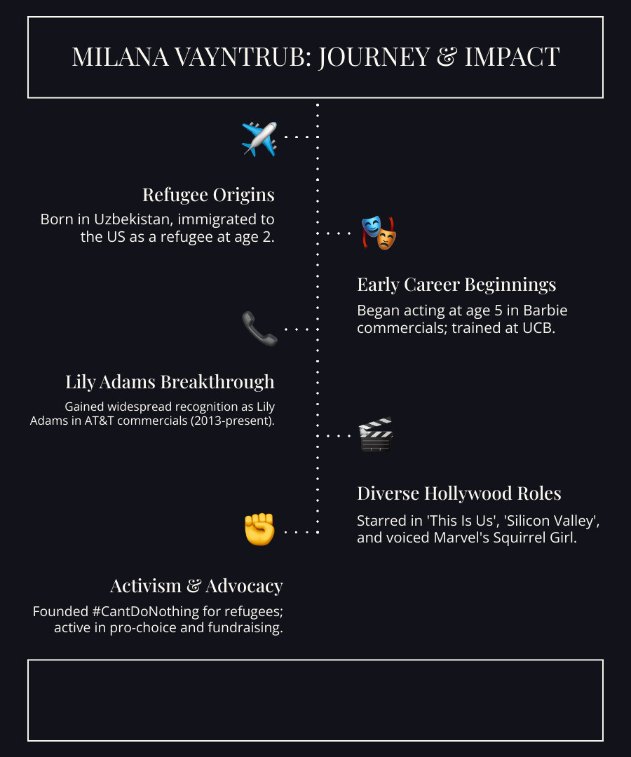 Infographic showing Milana Vayntrub's career timeline from 1987 birth in Uzbekistan through refugee journey to America, early acting career starting at age 5, education at UC San Diego, breakthrough as AT&T Lily Adams 2013-2016 and 2020-present, major TV roles in This Is Us and Silicon Valley, voice acting as Marvel's Squirrel Girl, founding #CantDoNothing refugee advocacy, and recent activism including wildfire relief fundraising - milana vayntrub infographic infographic-line-5-steps-dark