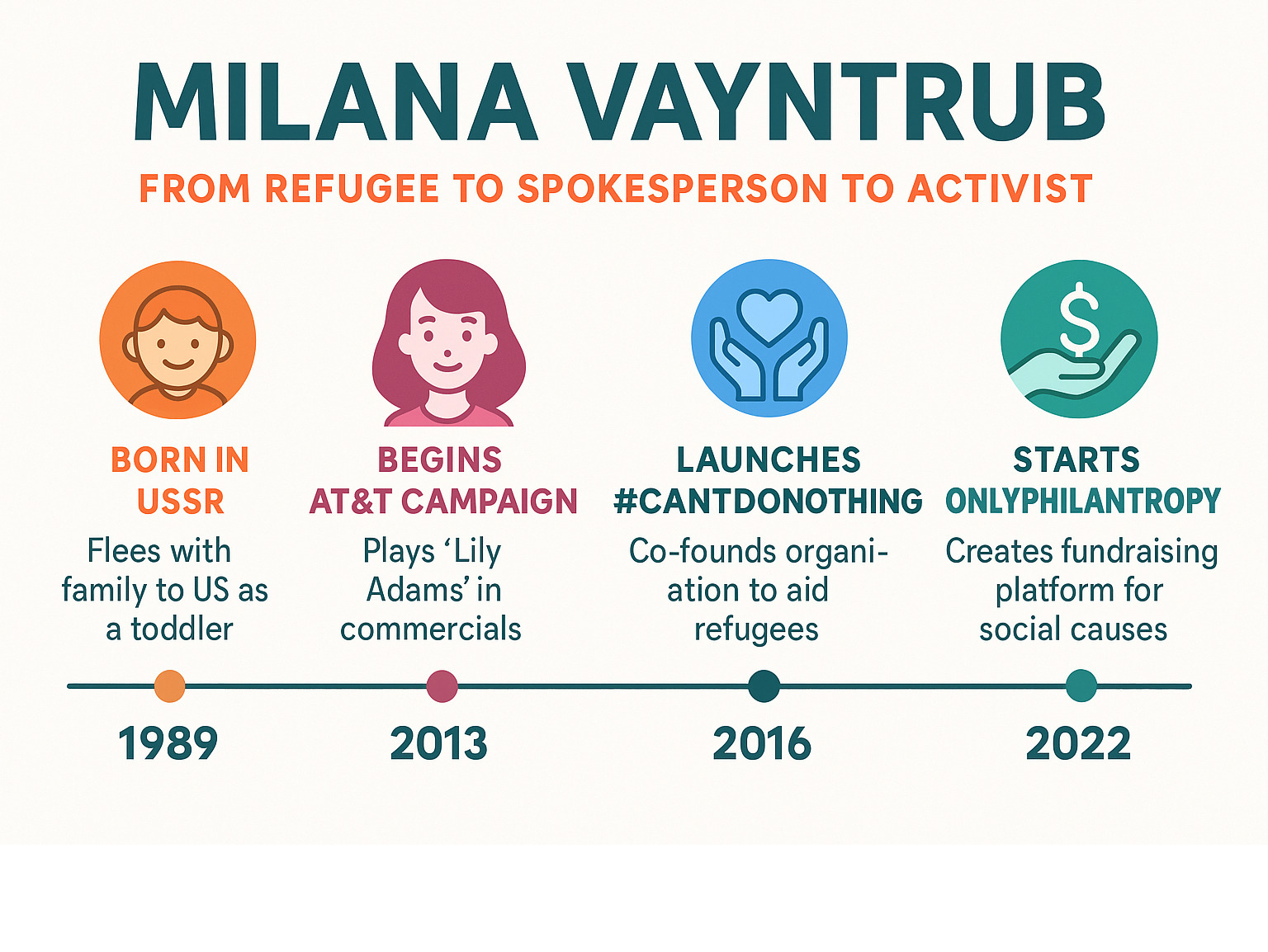 Comprehensive timeline showing Milana Vayntrub's career progression from refugee child to AT&T spokesperson to activist, including key dates, roles, and philanthropic initiatives - milana vayntrub infographic 
