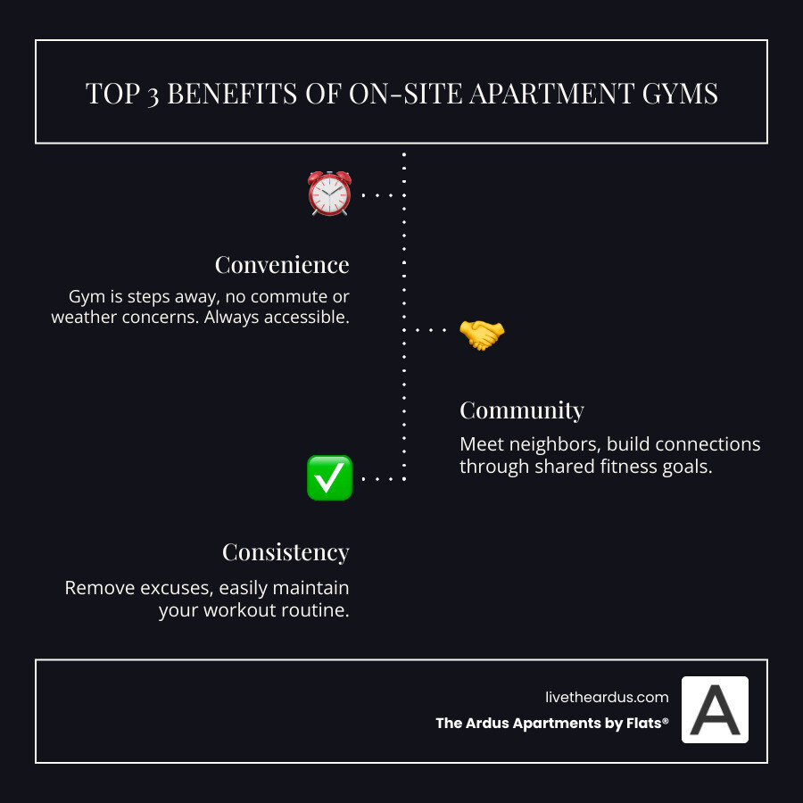Infographic showing the top 3 benefits of apartment fitness centers: convenience with 24/7 access, community building through shared spaces, and consistency by removing workout barriers - apartments with fitness center infographic infographic-line-3-steps-dark Infographic showing the top 3 benefits of apartment fitness centers: convenience with 24/7 access, community building through shared spaces, and consistency by removing workout barriers - apartments with fitness center infographic infographic-line-3-steps-dark