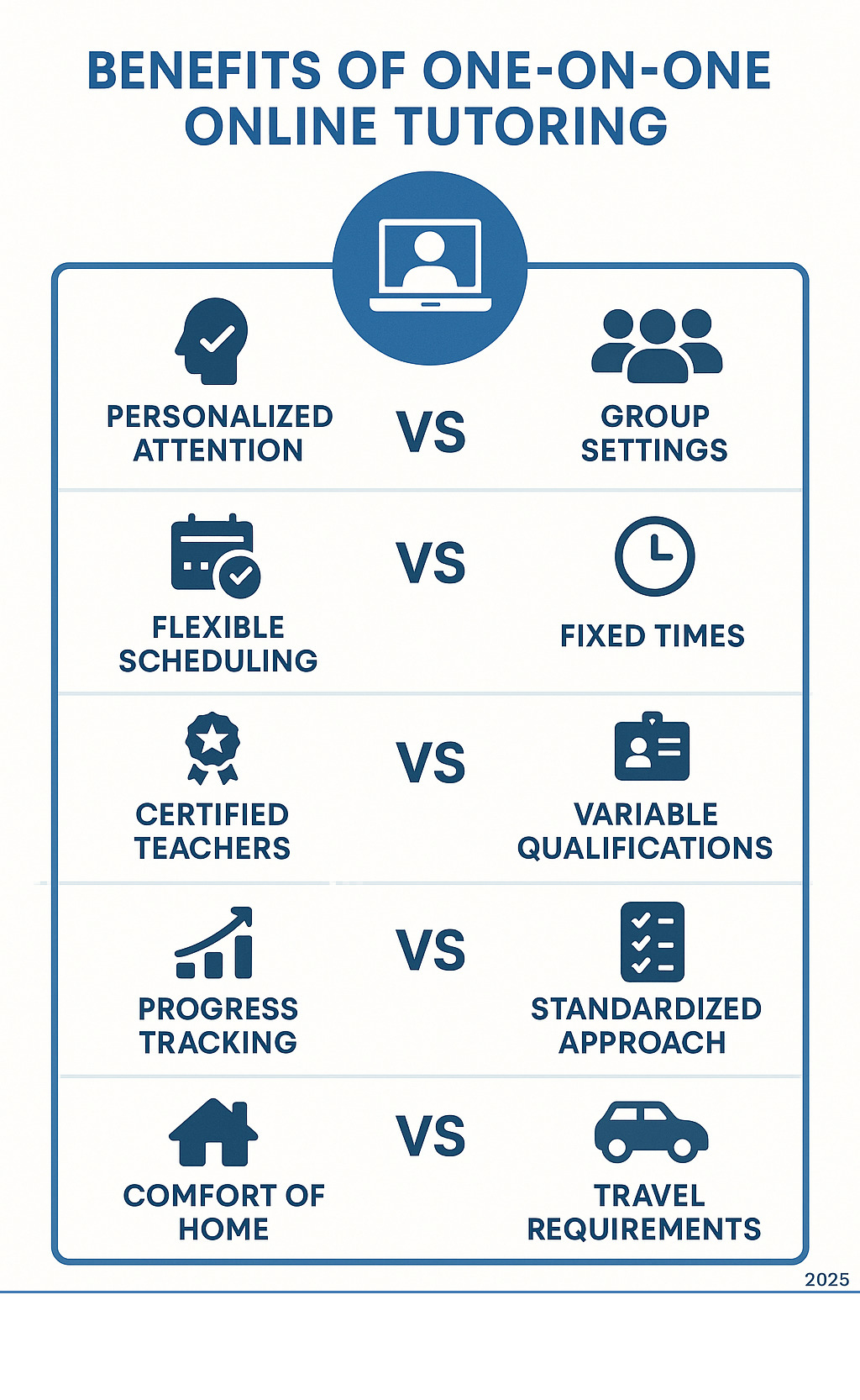 Comprehensive comparison infographic showing one-on-one online tutoring benefits: personalized attention vs group settings, flexible scheduling vs fixed times, certified teachers vs variable qualifications, progress tracking vs standardized approach, and comfort of home vs travel requirements - online tutoring services infographic Comprehensive comparison infographic showing one-on-one online tutoring benefits: personalized attention vs group settings, flexible scheduling vs fixed times, certified teachers vs variable qualifications, progress tracking vs standardized approach, and comfort of home vs travel requirements - online tutoring services infographic