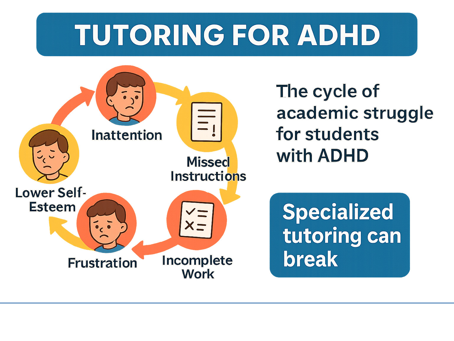 Infographic showing the cycle of academic struggle for students with ADHD: Inattention leads to Missed Instructions, which leads to Incomplete Work, which leads to Frustration, which leads to Lower Self-Esteem, creating a cycle that specialized tutoring can break - tutoring for adhd infographic 
