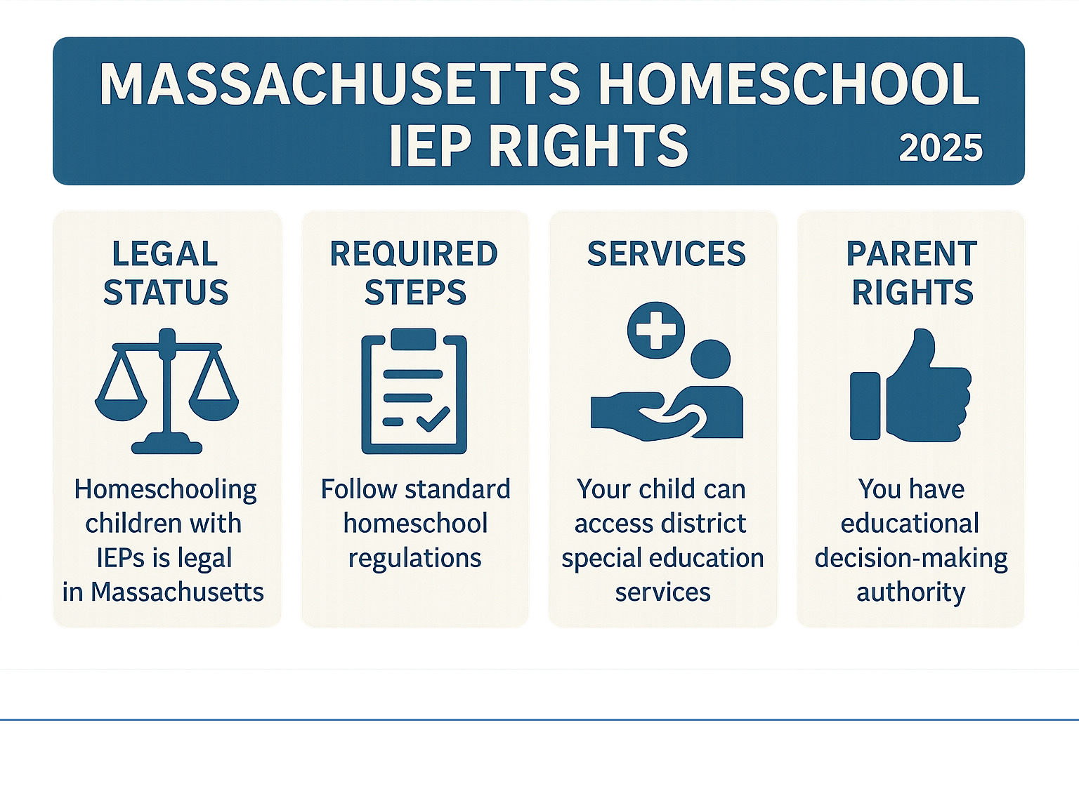 Massachusetts homeschool IEP rights infographic showing legal status, required steps, available services, and parent rights for homeschooling children with special needs - does massachusetts allow homeschool for iep kids infographic 