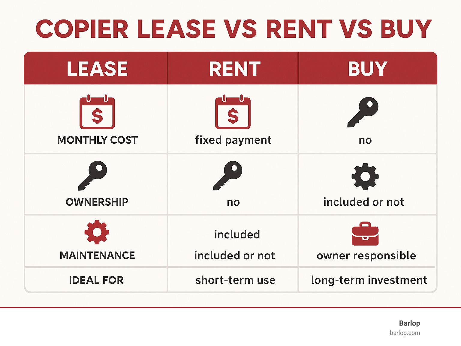 Comprehensive comparison infographic showing copier lease vs rent vs buy options with monthly costs, ownership rights, maintenance responsibilities, and ideal use cases for each acquisition method - Copier Leases infographic 