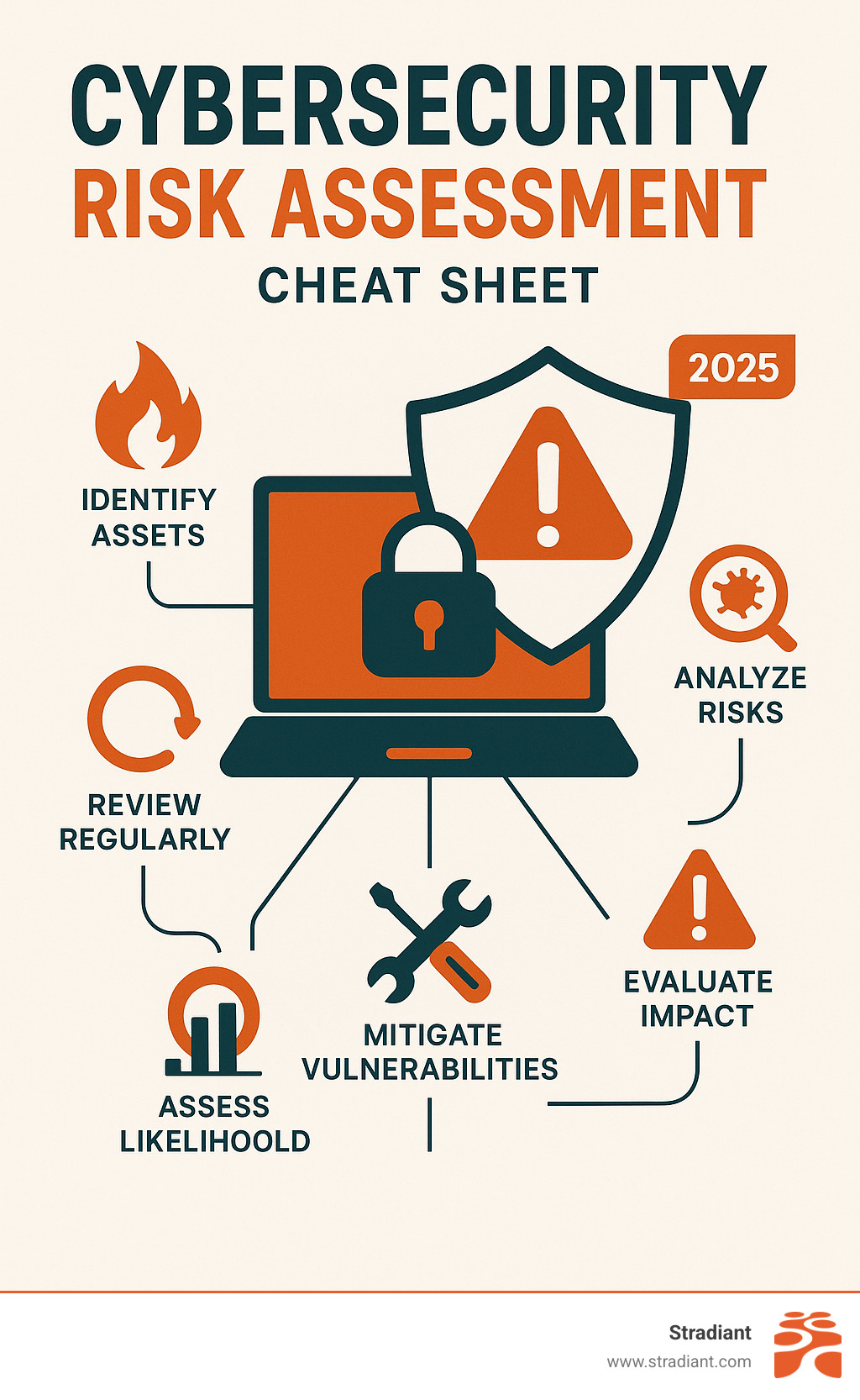 Cybersecurity risk assessment process showing the six steps- cyber security risk assessment infographic 