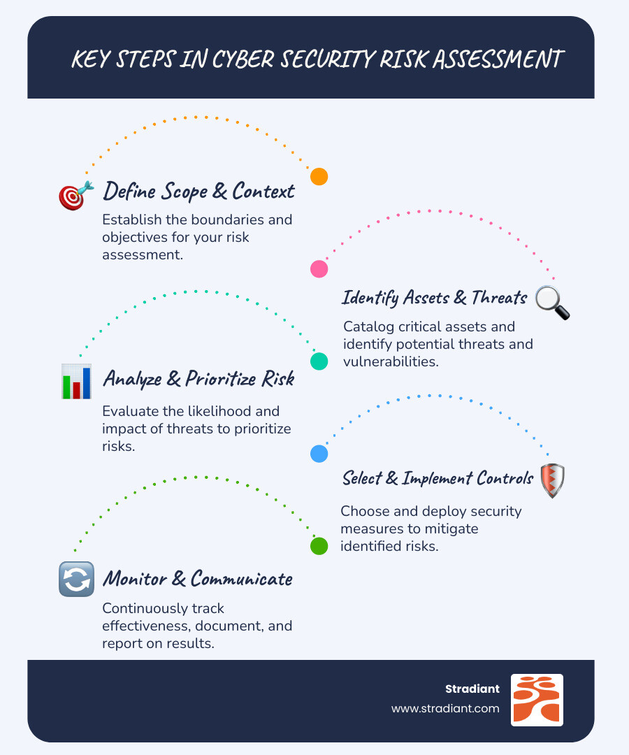 Cybersecurity cheat sheet showing key risk assessment concepts - cyber security risk assessment