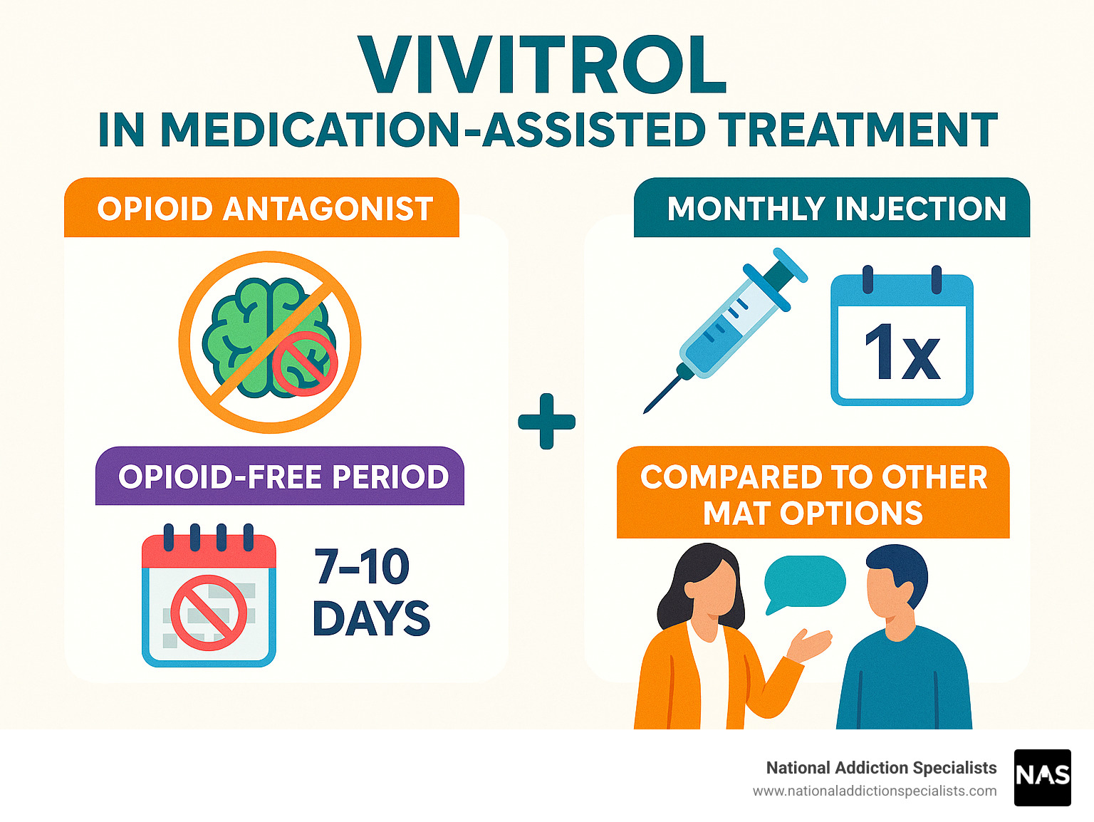 Comprehensive infographic showing Vivitrol's role in medication-assisted treatment, including its mechanism as an opioid antagonist, monthly injection schedule, requirement for opioid-free period, integration with counseling, and comparison to other MAT options - vivitrol infographic 