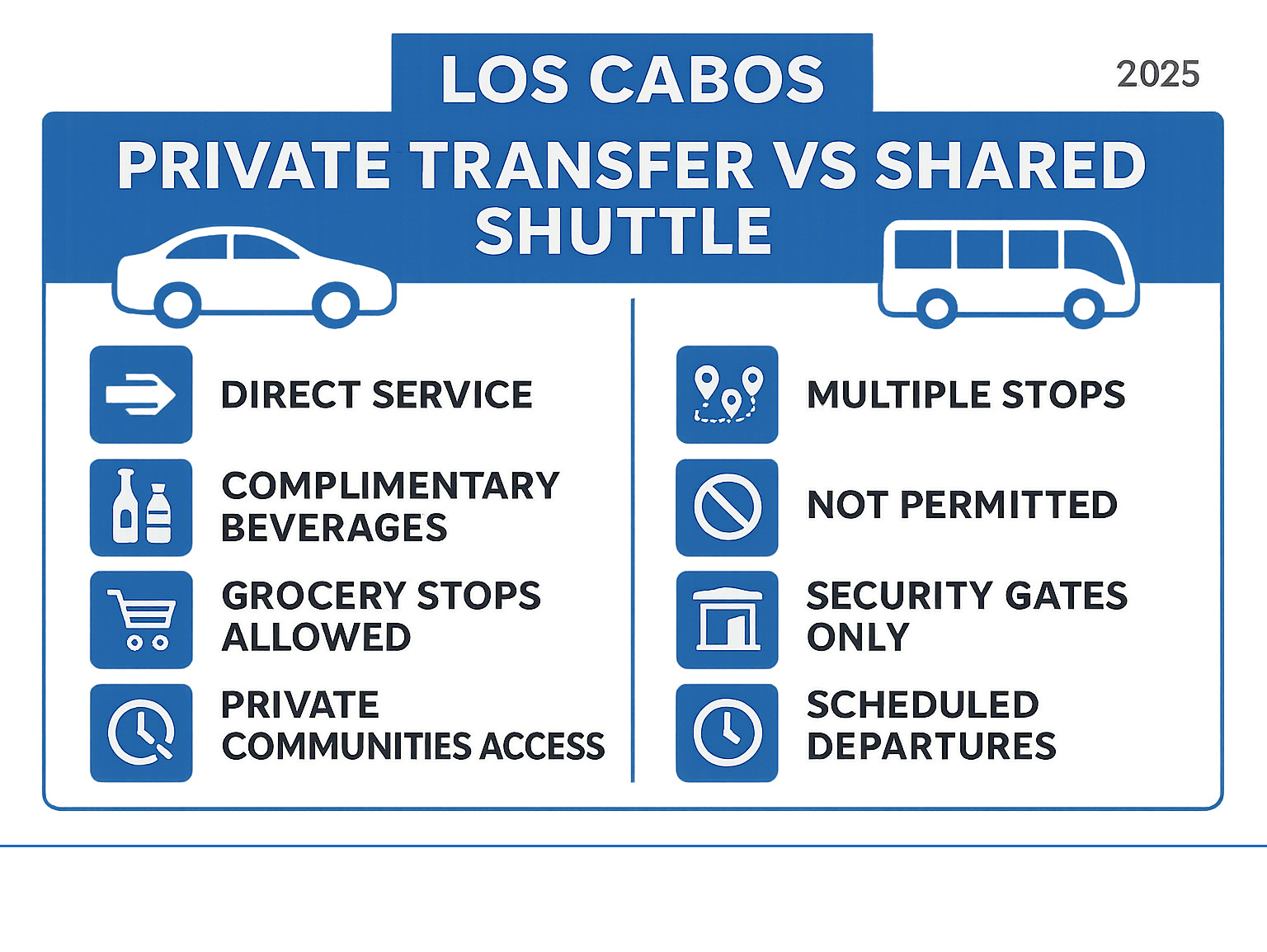 Infographic showing the key differences between private transfers and shared shuttles in Los Cabos, including direct service vs multiple stops, complimentary beverages vs none, grocery stops allowed vs not permitted, access to private communities vs security gates only, and flexible timing vs scheduled departures - private car service cabo san lucas infographic 