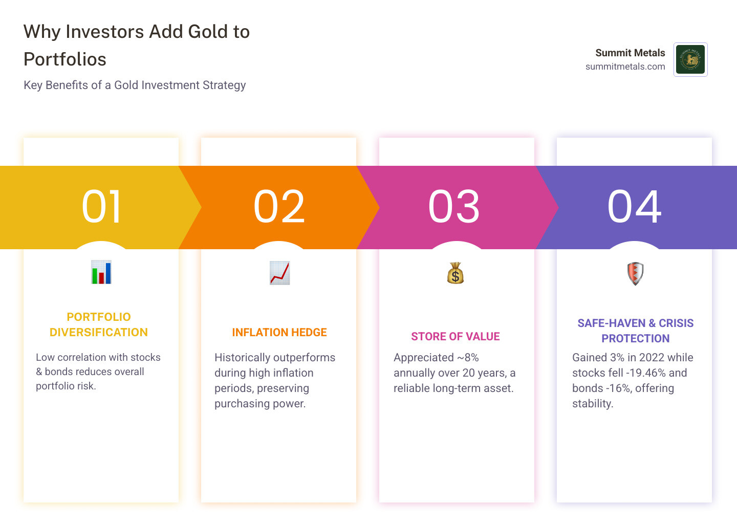 Infographic showing the top 5 reasons investors add gold to their portfolios: 1) Portfolio diversification with low correlation to stocks and bonds, 2) Inflation hedge with historical outperformance during high inflation periods, 3) Store of value with 8% annual appreciation over 20 years, 4) Safe-haven asset during market volatility, 5) Crisis protection as demonstrated in 2022 when gold gained 3% while stocks and bonds declined significantly - Gold investment strategy infographic pillar-4-steps